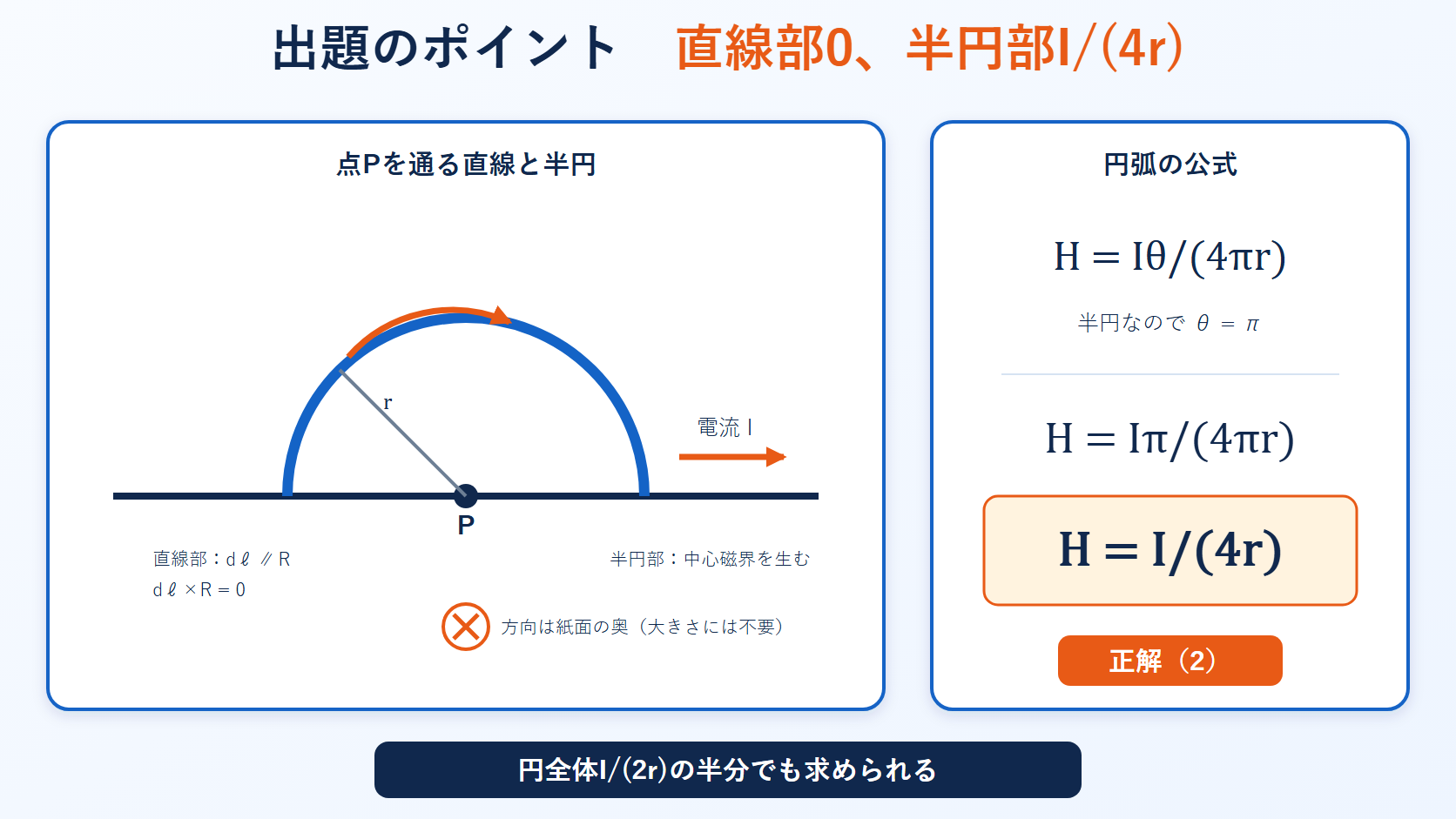 点Pを通る直線部分と半円形導線について磁界の寄与とI毎4rを示す図