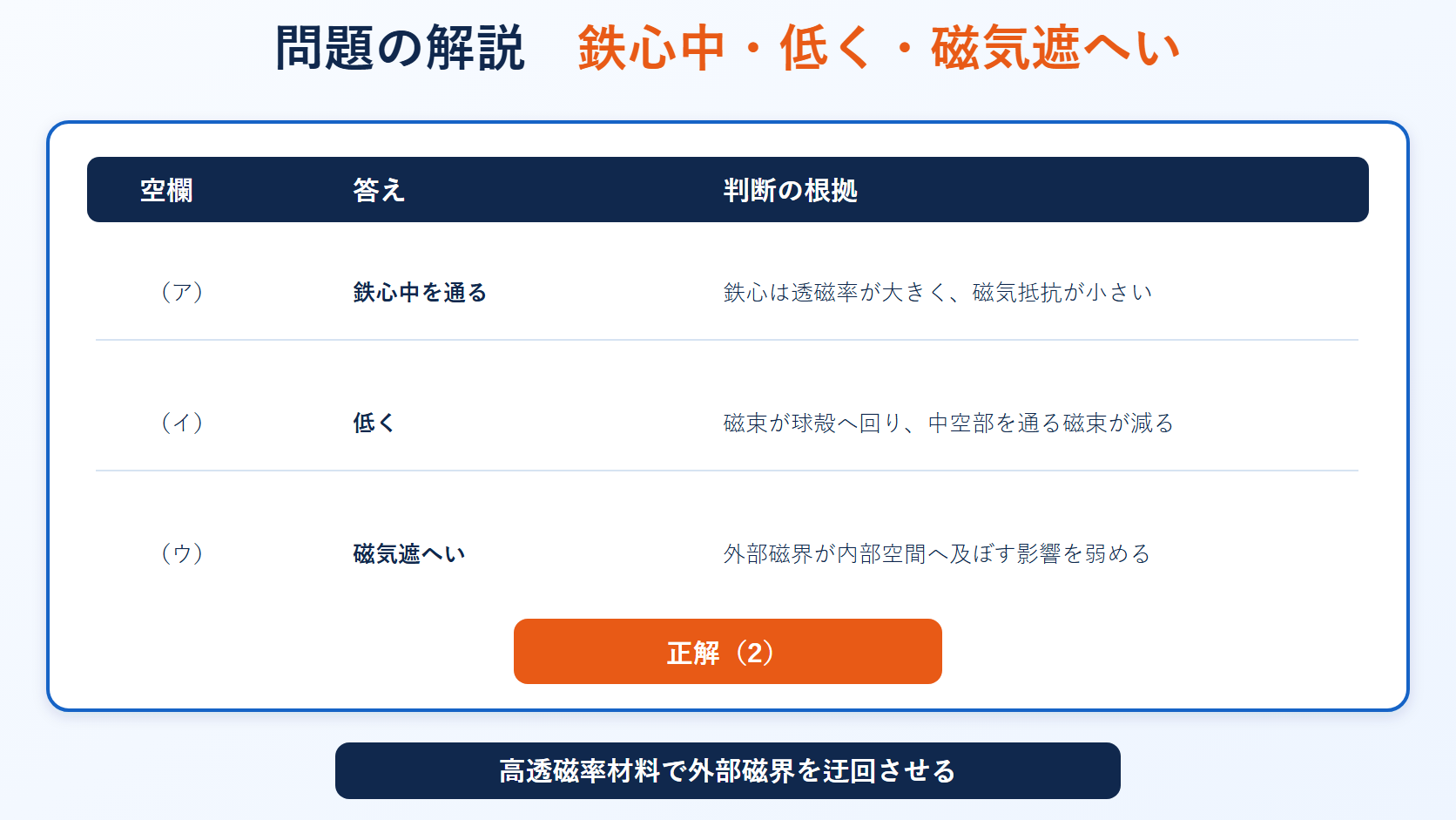 平成28年度理論科目A問題4の空欄を鉄心中を通る・低く・磁気遮へいで埋め正答2を示す解説図