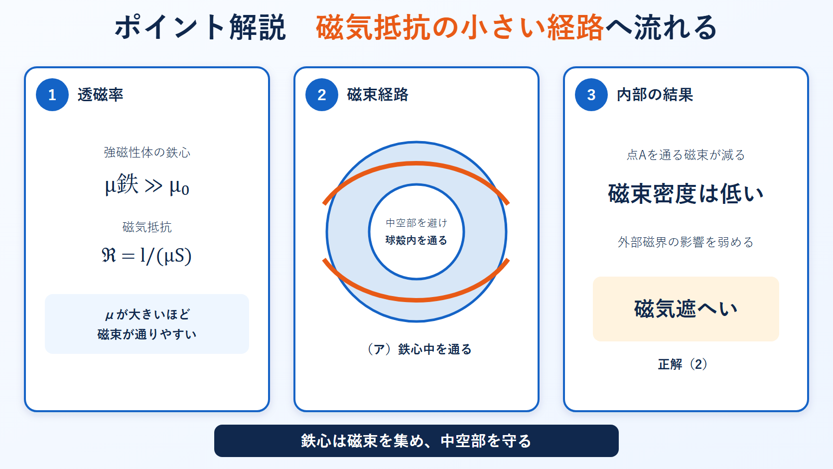透磁率と磁気抵抗の関係から中空球体鉄心による磁気遮へいを説明する3段階の図