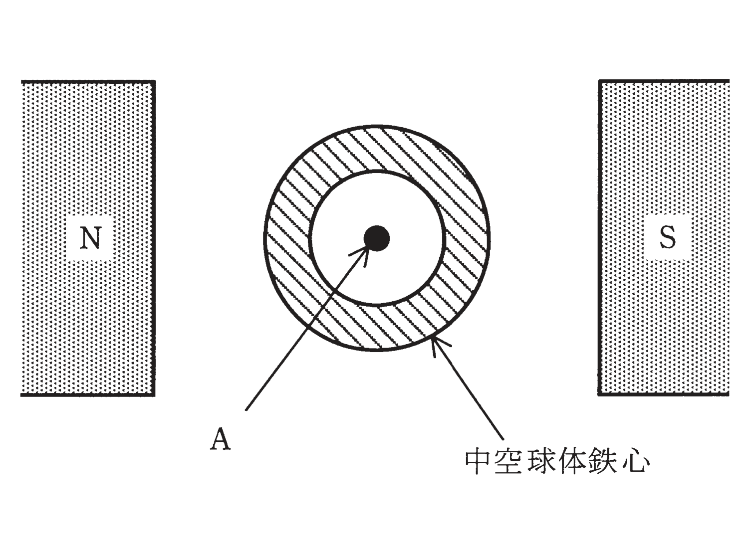 図　磁極N・Sの間に置いた中空球体鉄心と内部の点A（問題図）