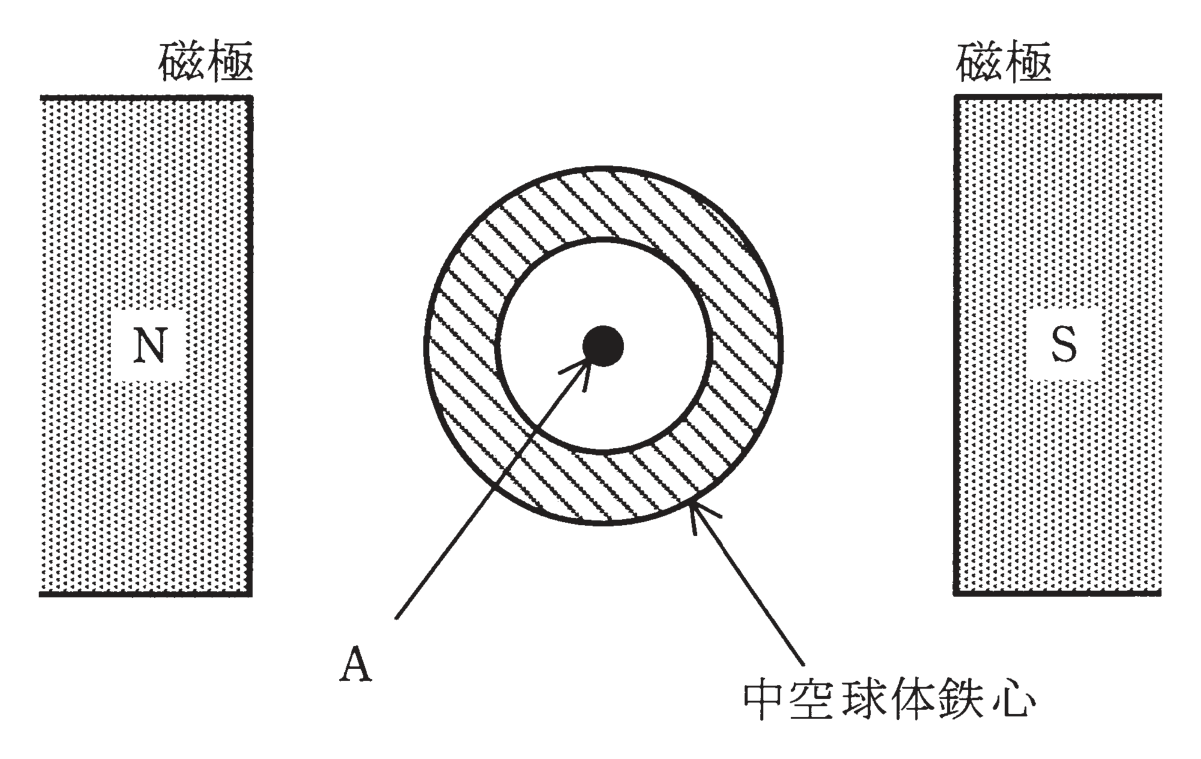 図　磁極N・Sの間に置いた中空球体鉄心と内部の点A（問題図）
