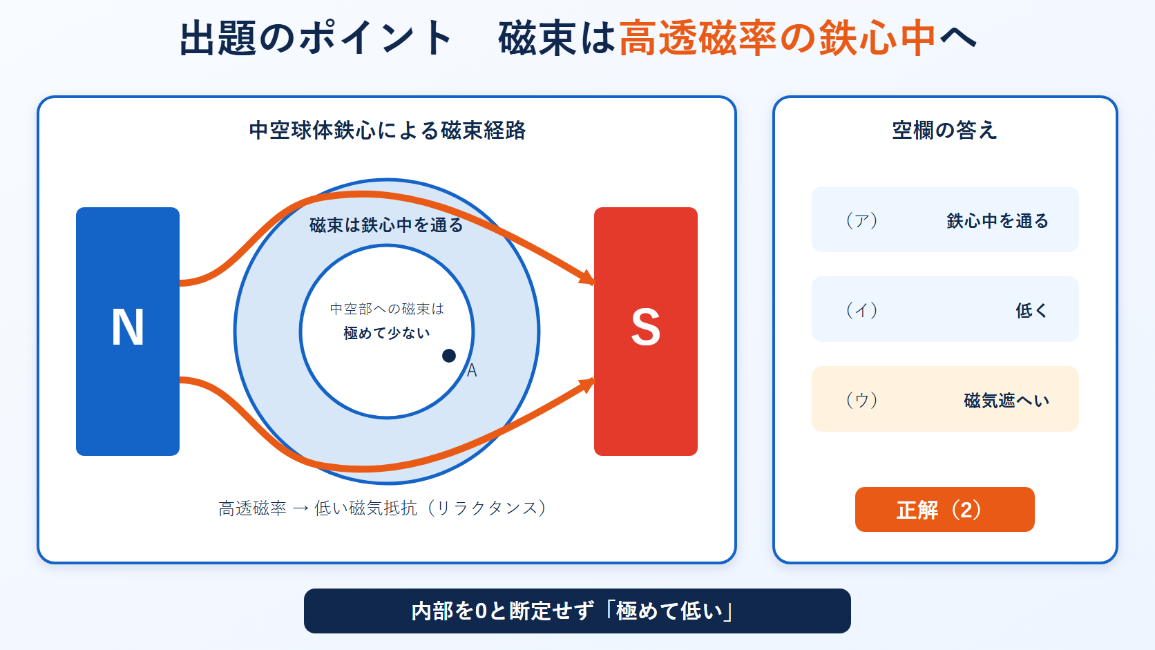 N極とS極の間に置いた中空球体鉄心で磁束が鉄心中を通り中空部を迂回する磁気遮へいの図