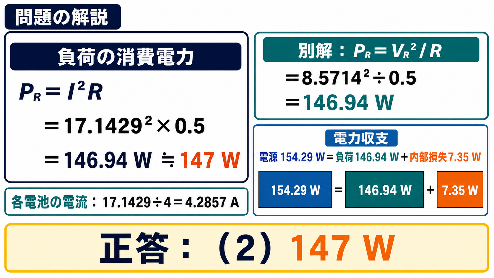 負荷電力をI二乗RとV二乗割るRの2通りで146.94Wと計算し、電源154.29Wと負荷146.94Wおよび内部損失7.35Wの収支、正答2を示す図