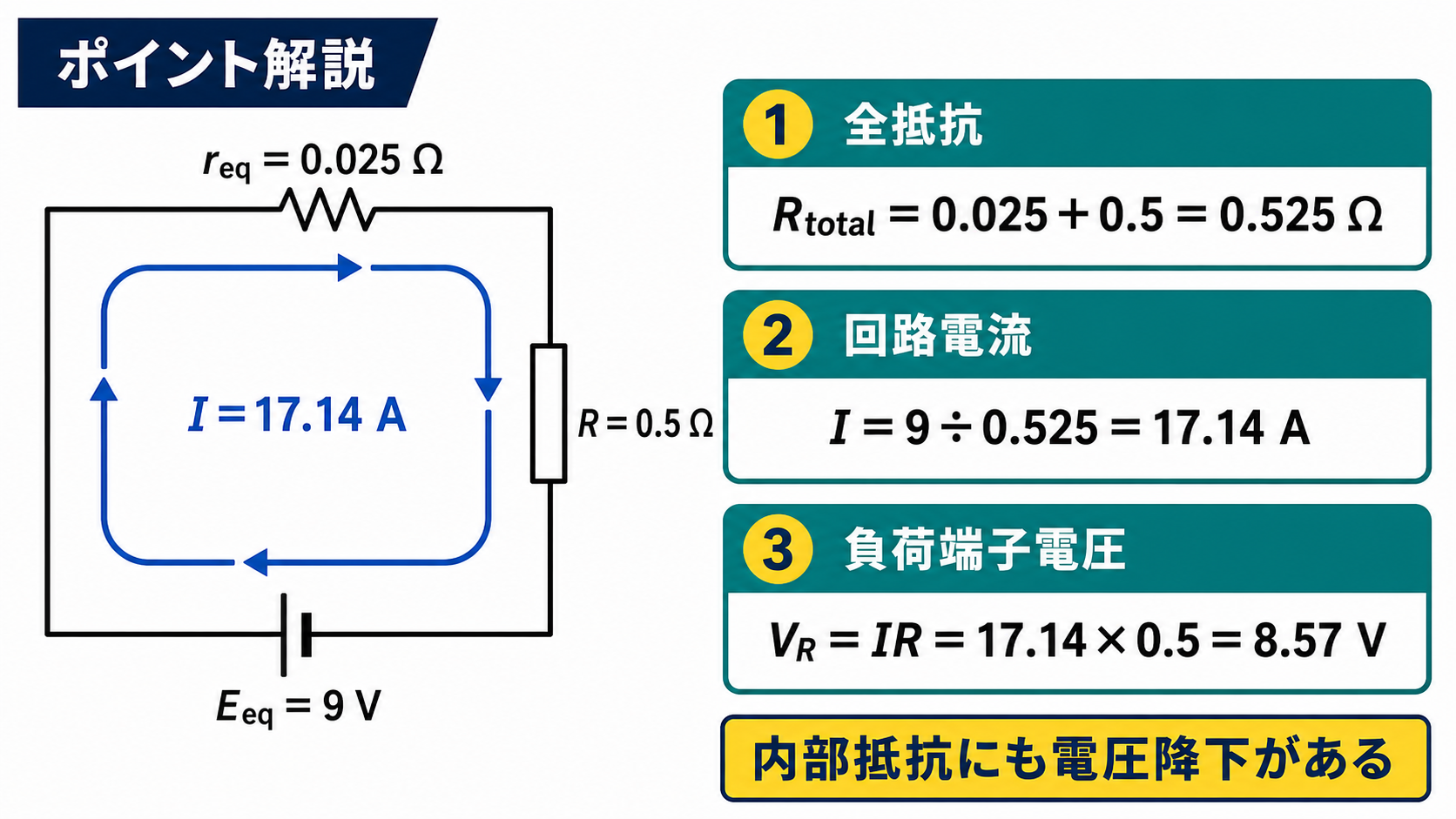 起電力9V、内部抵抗0.025Ω、負荷0.5Ωの直列等価回路から全抵抗0.525Ω、電流17.14A、負荷端子電圧8.57Vを求める図