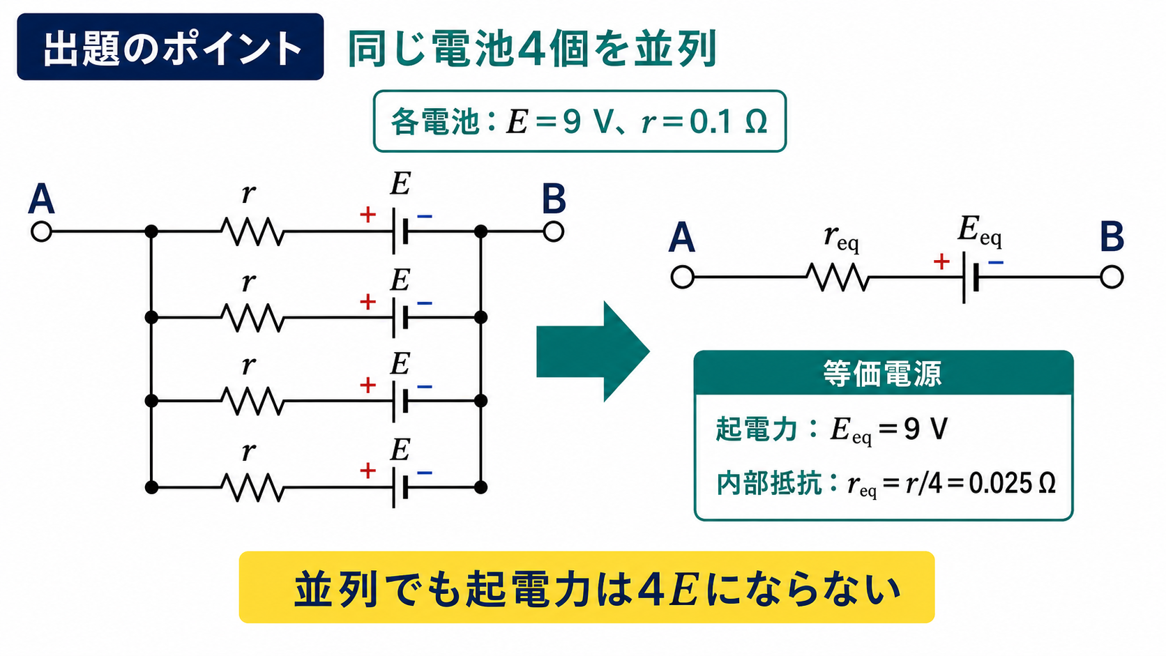 起電力9Vと内部抵抗0.1Ωの同一電池4個の並列二端子回路を、起電力9Vと内部抵抗0.025Ωの等価電源へ置き換える図