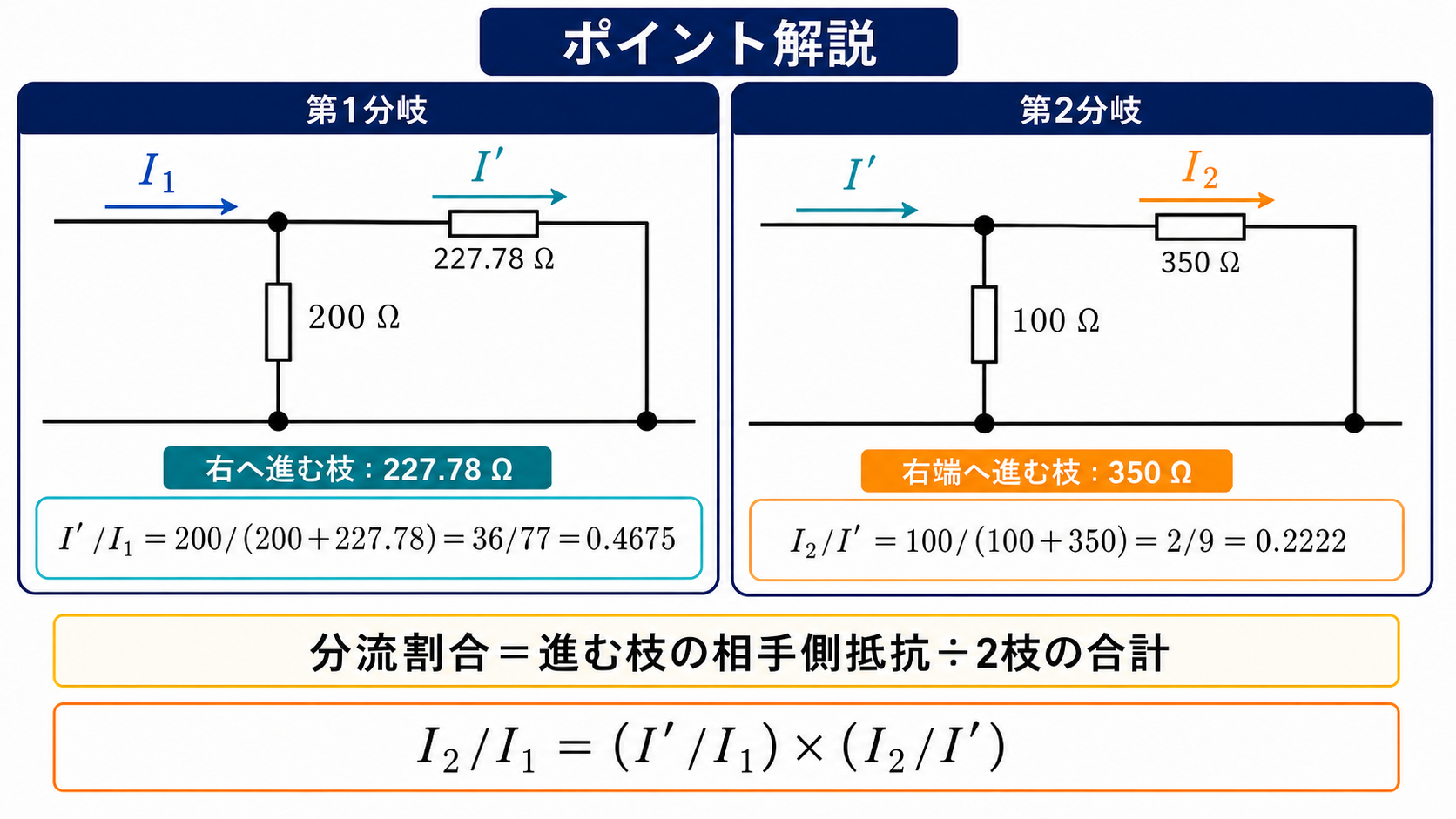 第1分岐で227.78Ω枝を流れる電流Iプライムの割合36/77、第2分岐で350Ω枝を流れるI2の割合2/9を示す分流図