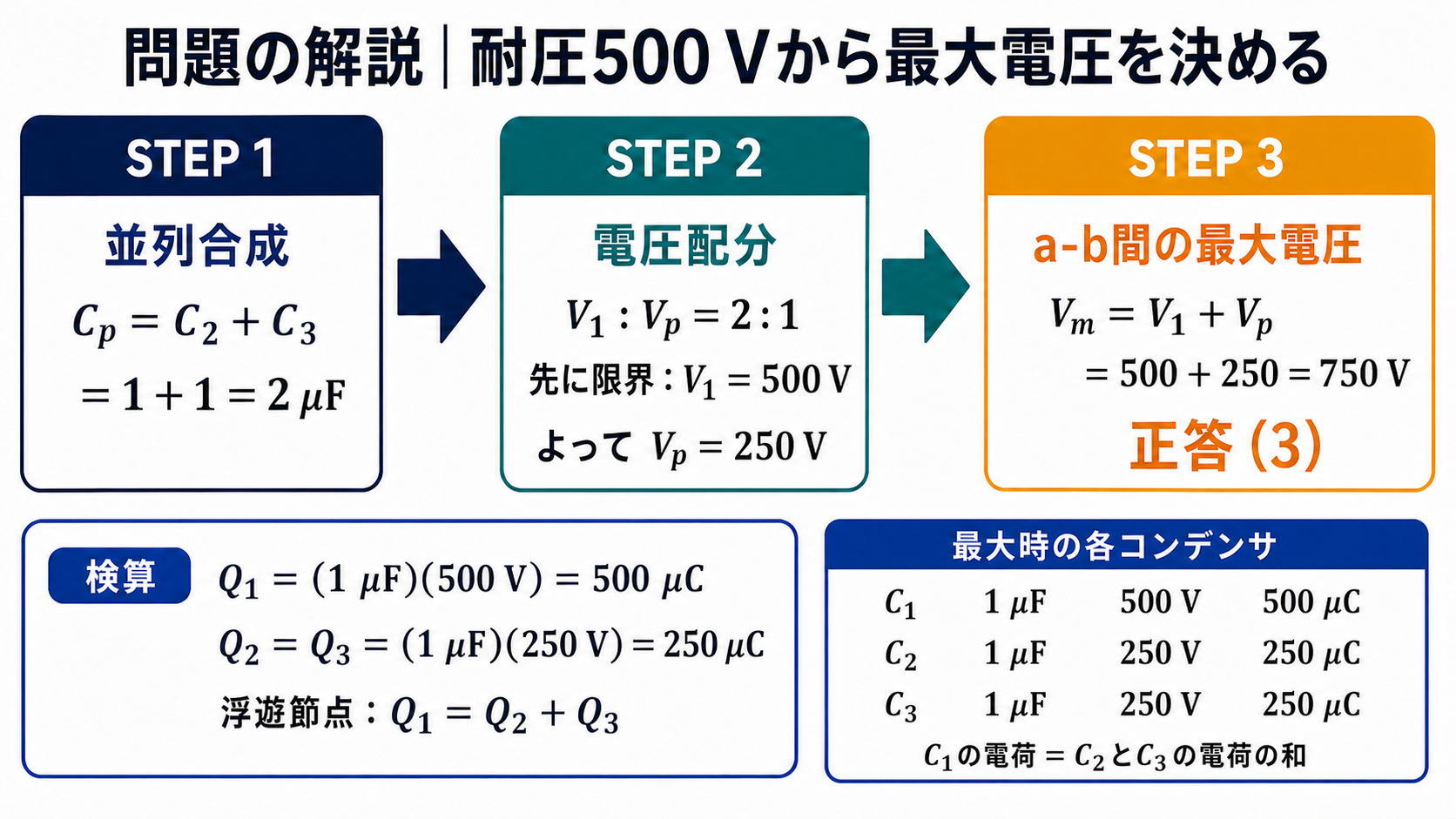 並列合成2マイクロファラド、電圧配分2対1、C1が500ボルト・並列部が250ボルトから最大電圧750ボルトと正答3を求め、各電荷を検算する図