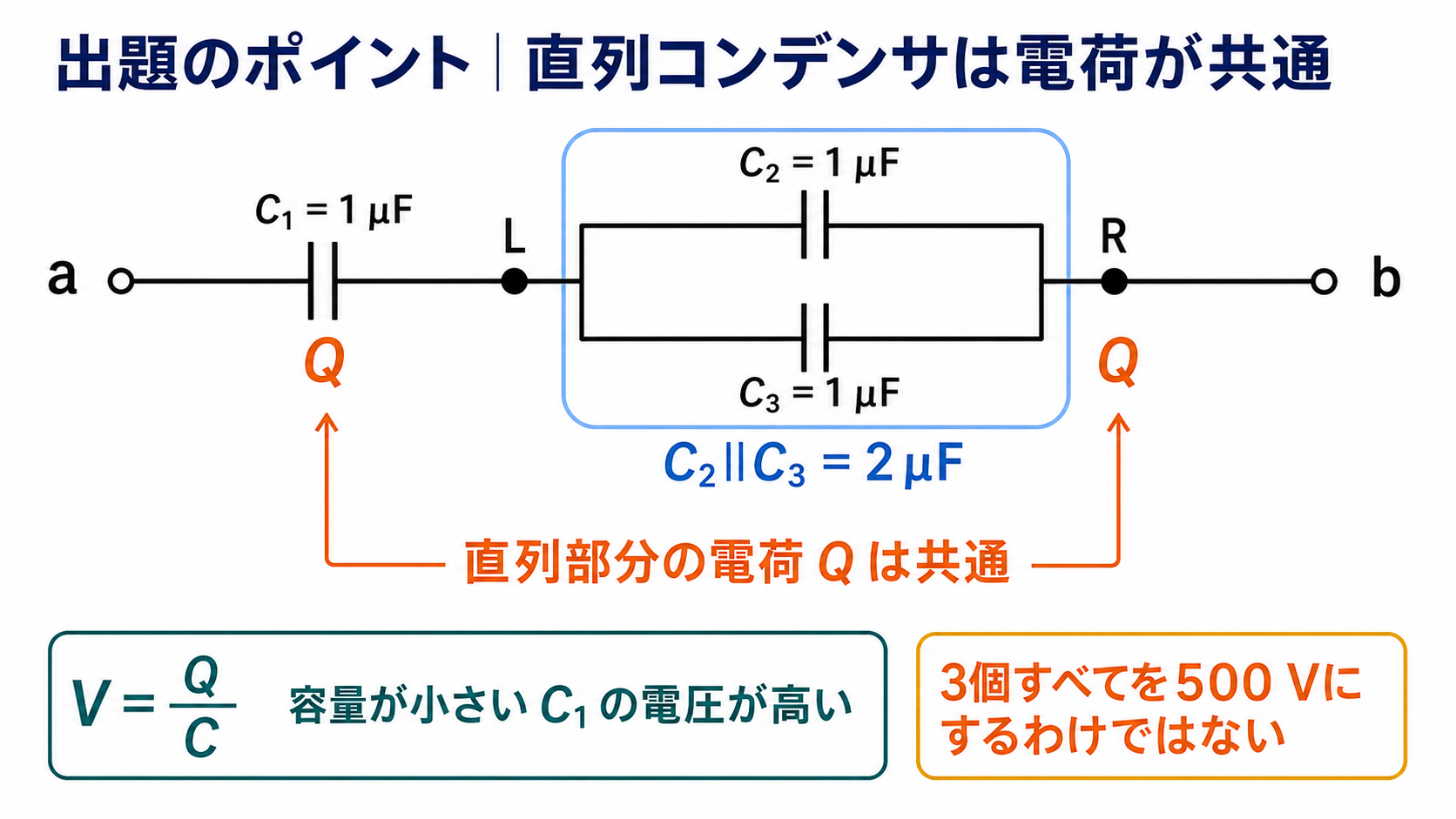 1マイクロファラドのC1と、各1マイクロファラドのC2・C3の並列合成部が直列で、両直列部分の総電荷Qが同じことを示す出題のポイント図