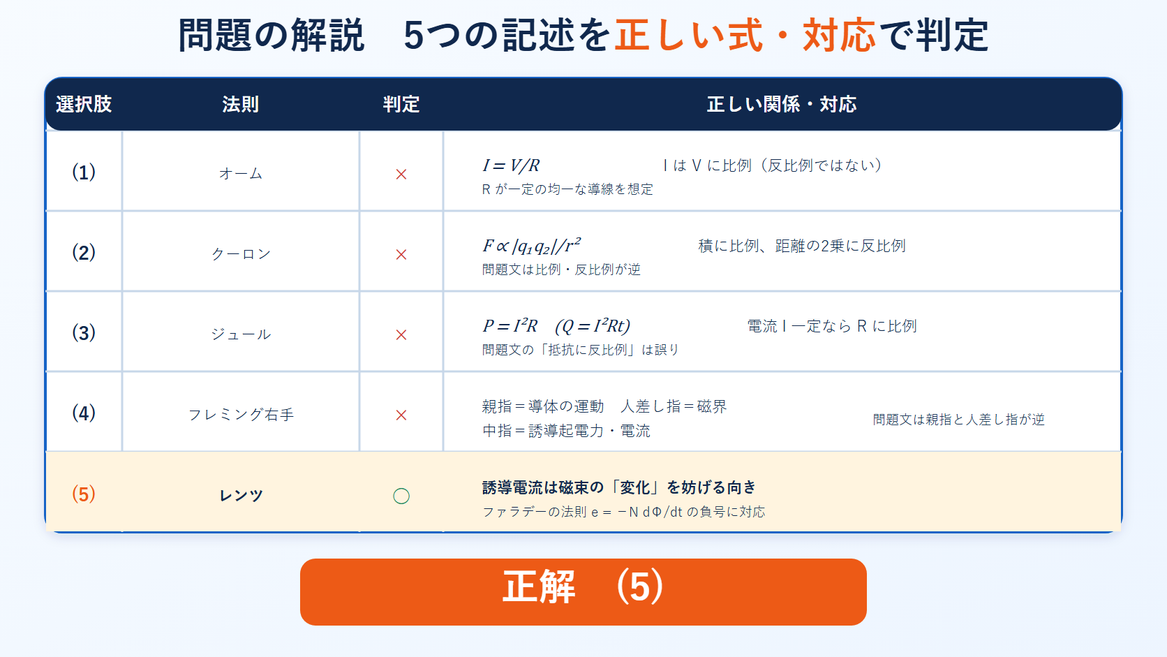 平成28年度理論科目A問題8の五選択肢を正しい式とフレミング右手の対応で判定し正解5を示す表