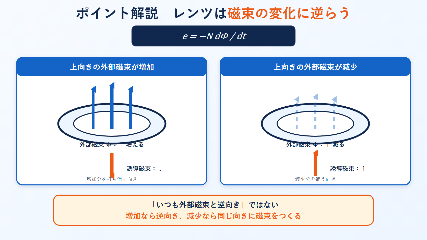 上向きの外部磁束が増加する場合と減少する場合に誘導磁束が変化を妨げる向きを示すレンツの法則の図