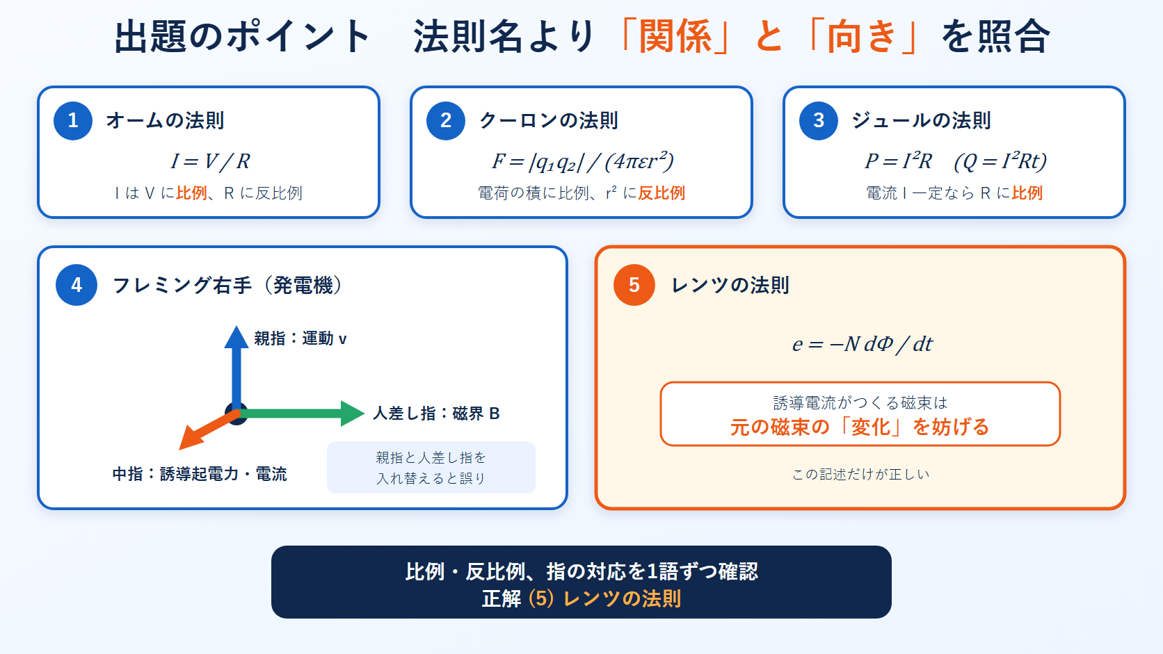 オーム・クーロン・ジュール・フレミング右手・レンツの五法則を式と向きで比較し正解5を示す図