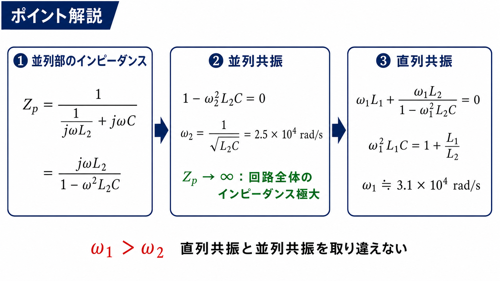 並列部L2とCのインピーダンス、並列共振条件、回路全体の直列共振条件を順に導出し、ω1がω2より大きいことを示すポイント解説図