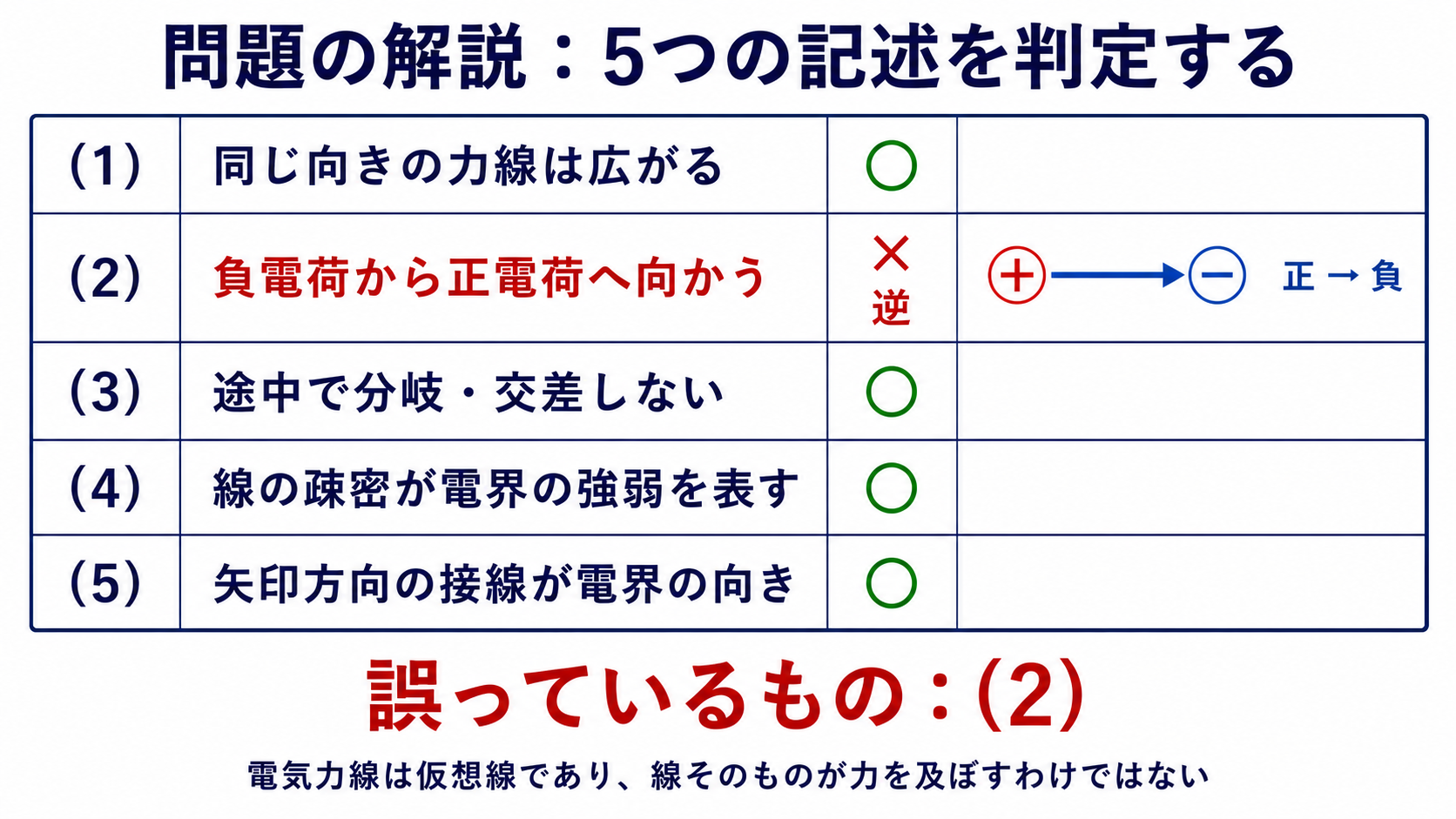 電気力線に関する5つの記述を判定して誤りの選択肢2を示す図