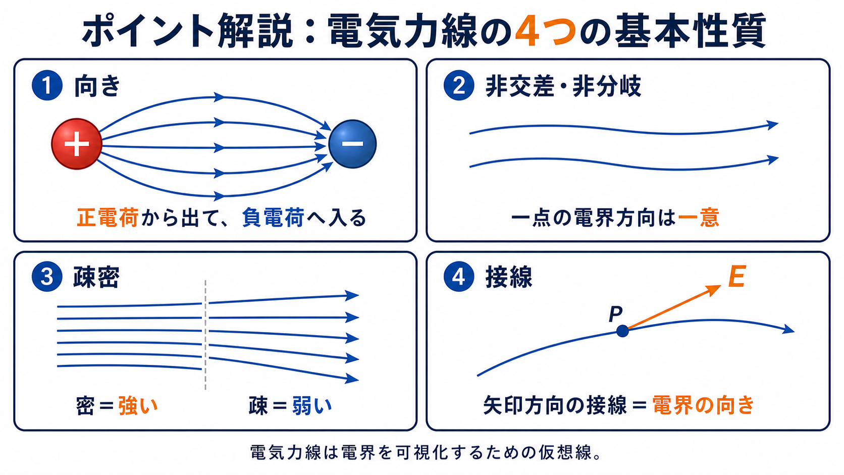 電気力線の向き、非交差と非分岐、疎密、接線方向の4性質を示す図
