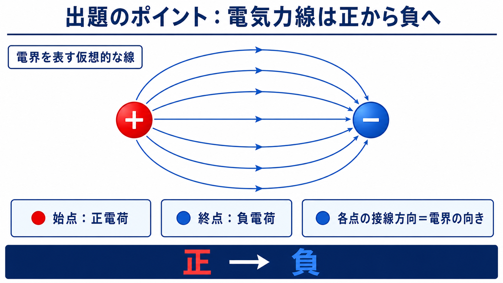 正電荷から負電荷へ向かう電気力線と接線方向を示す図
