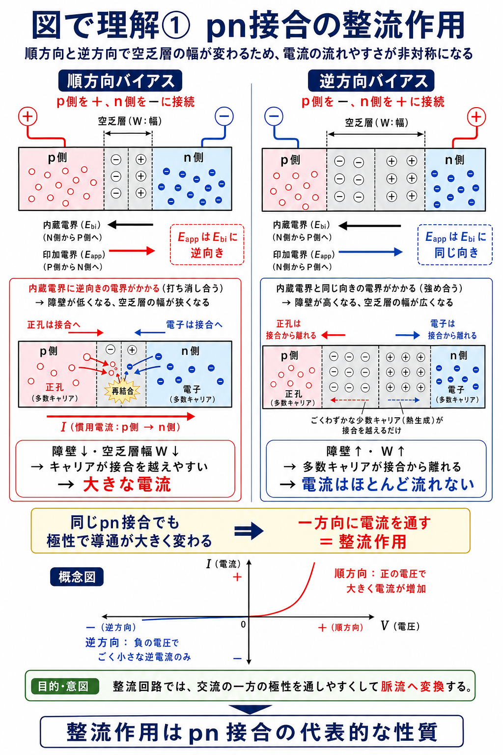 pn接合の順方向と逆方向で空乏層幅と障壁が変わり、一方向に電流を通しやすくなる整流作用を示す断面図と電流電圧特性
