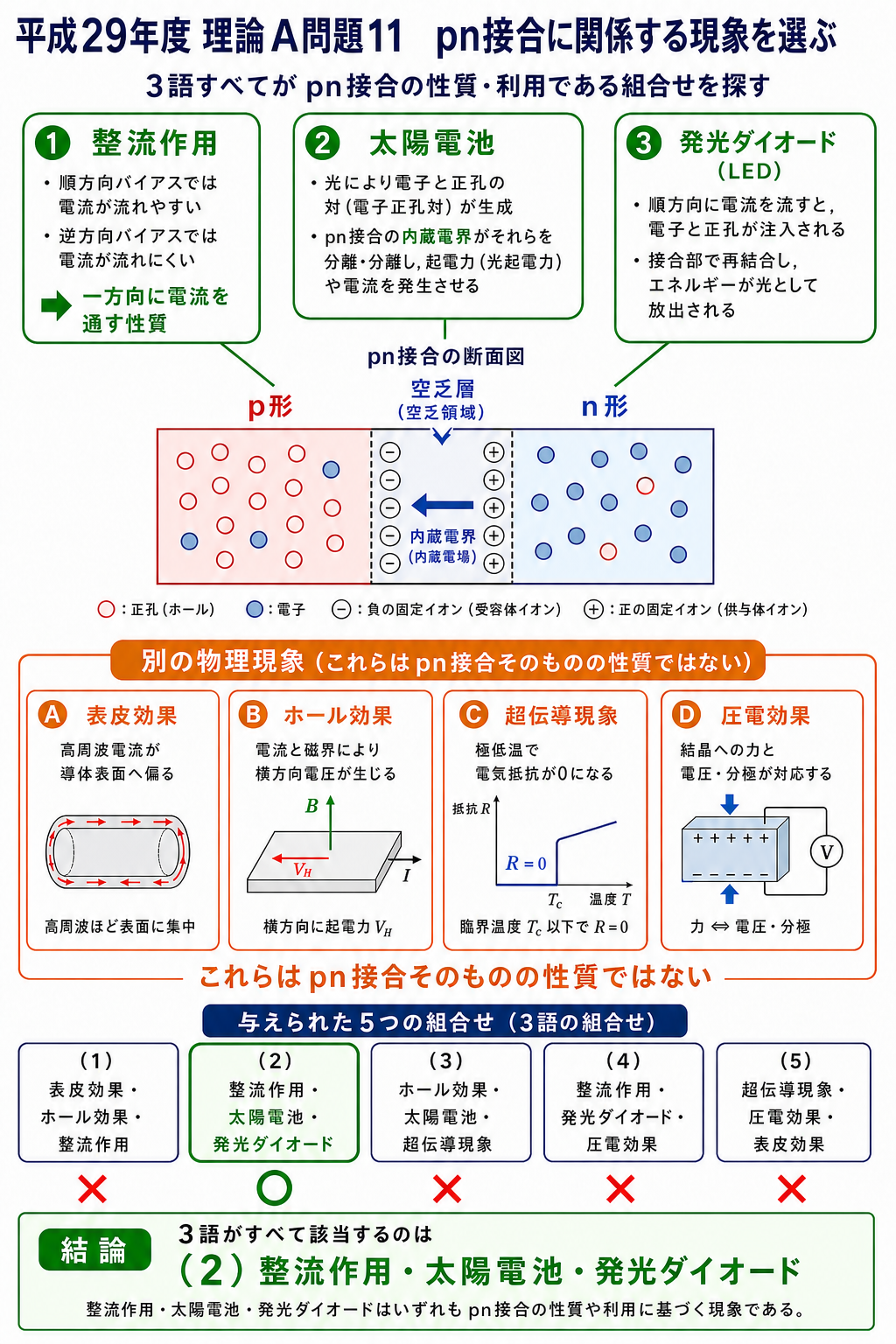 平成29年度理論A問題11の公式5択を照合し、pn接合に関係する整流作用、太陽電池、発光ダイオードだけを選んで正解2を示す解説