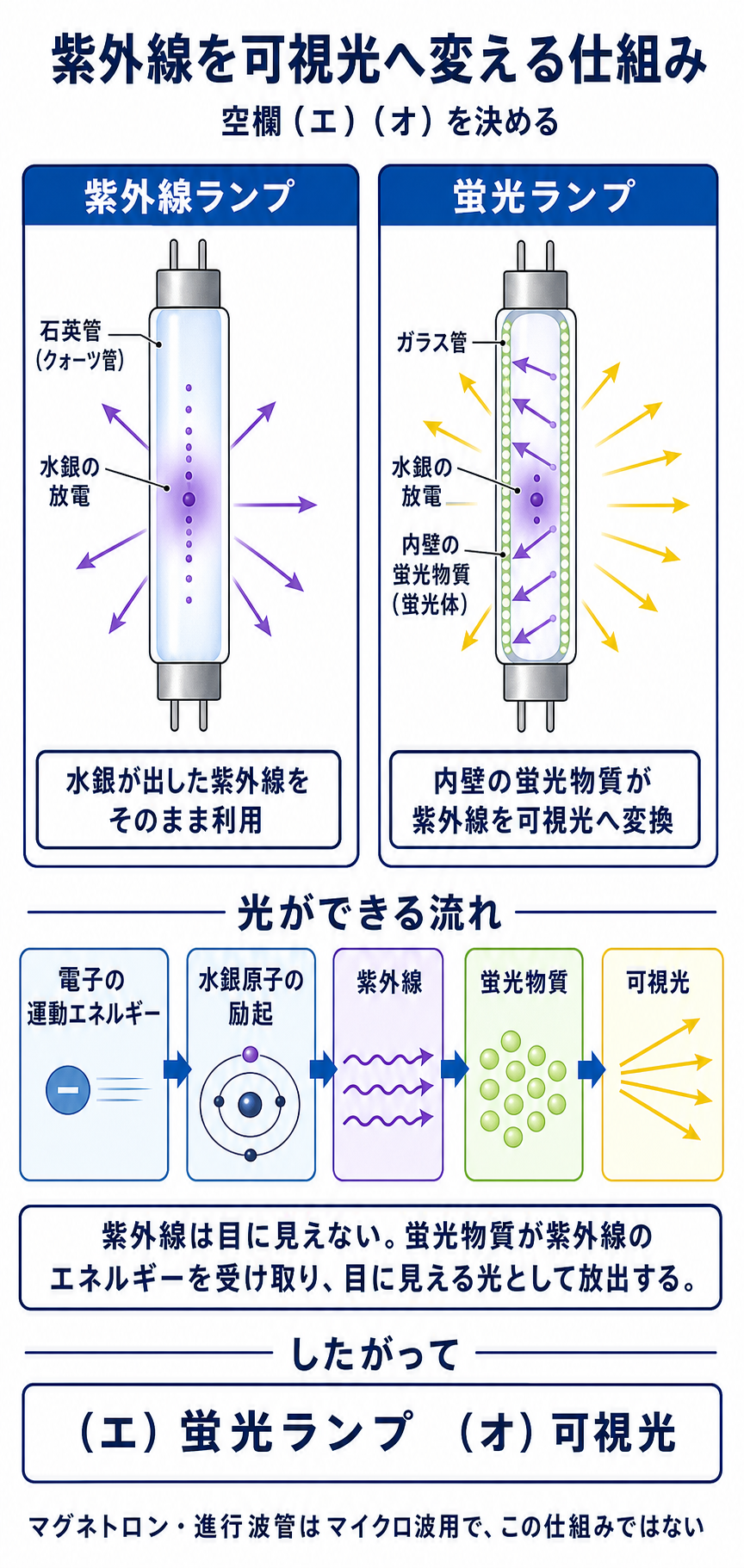 GPT Image 2で生成した紫外線ランプと蛍光ランプの比較、および蛍光物質が紫外線を可視光へ変換する流れの解説図