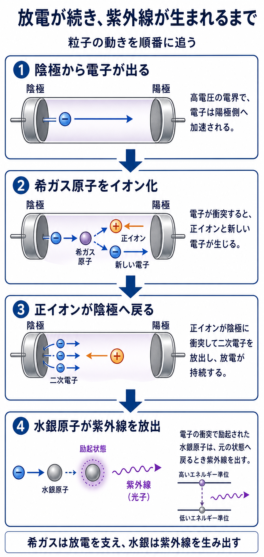 GPT Image 2で生成した陰極からの電子放出、希ガスのイオン化、正イオンの陰極衝突、水銀の励起と紫外線放出を順に示す解説図