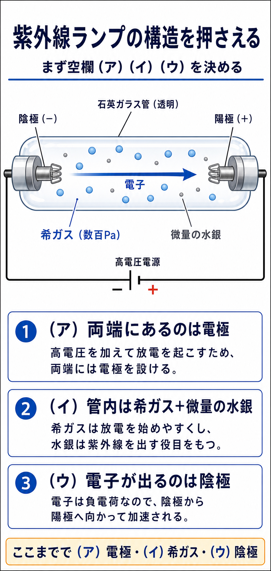 GPT Image 2で生成した紫外線ランプの石英管、両端の電極、希ガス、微量の水銀、陰極から陽極へ進む電子を示す構造解説図
