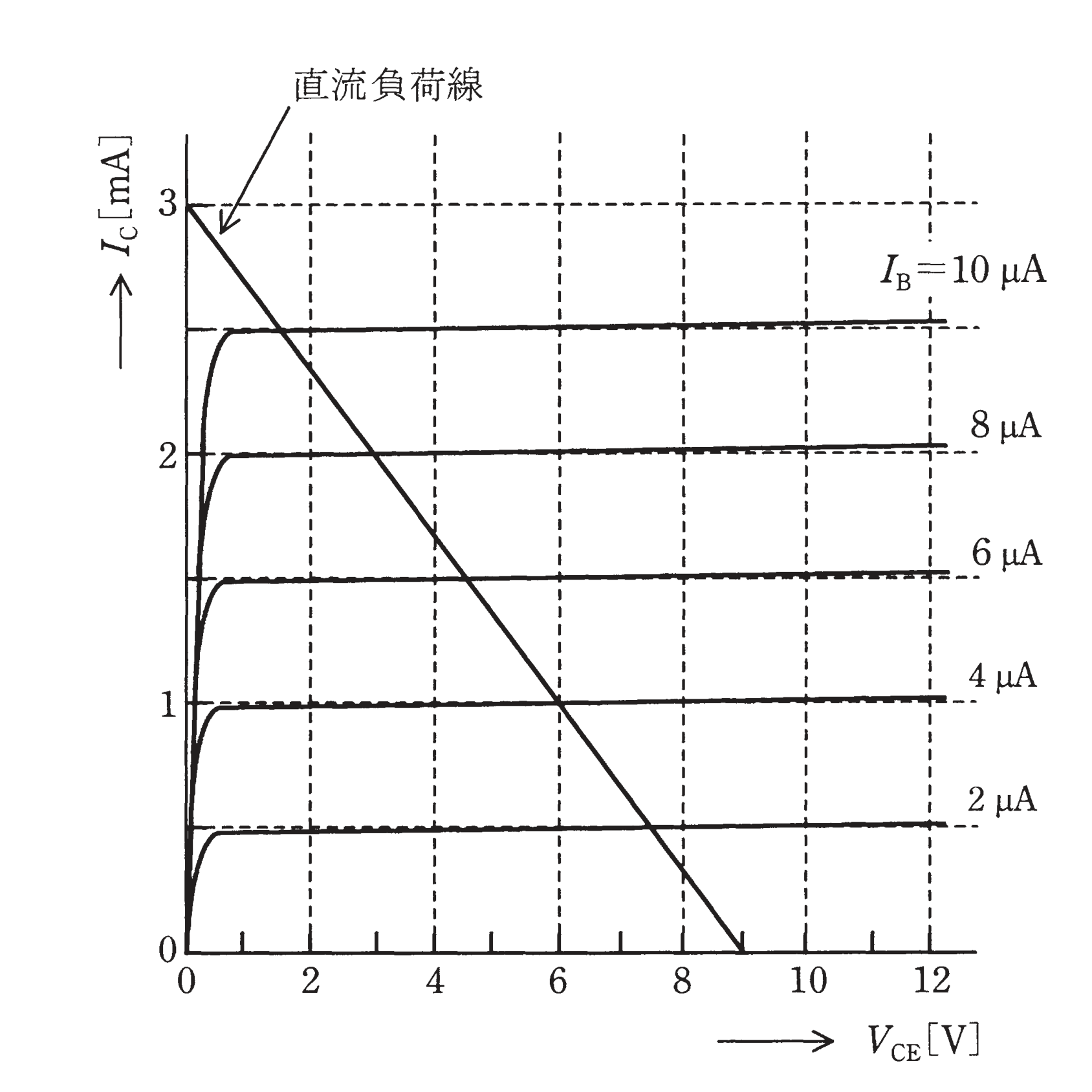 図2 VCE−IC静特性と直流負荷線(各IB)(問題図)