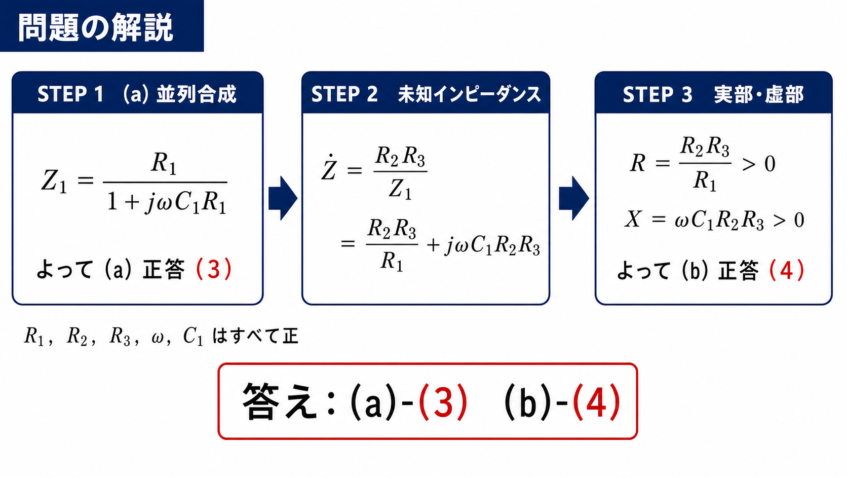 平成29年度理論B問題15の問題解説。並列RC合成、未知インピーダンスの展開、実部と虚部の符号判定を3ステップで示し、答えa3とb4を示す図