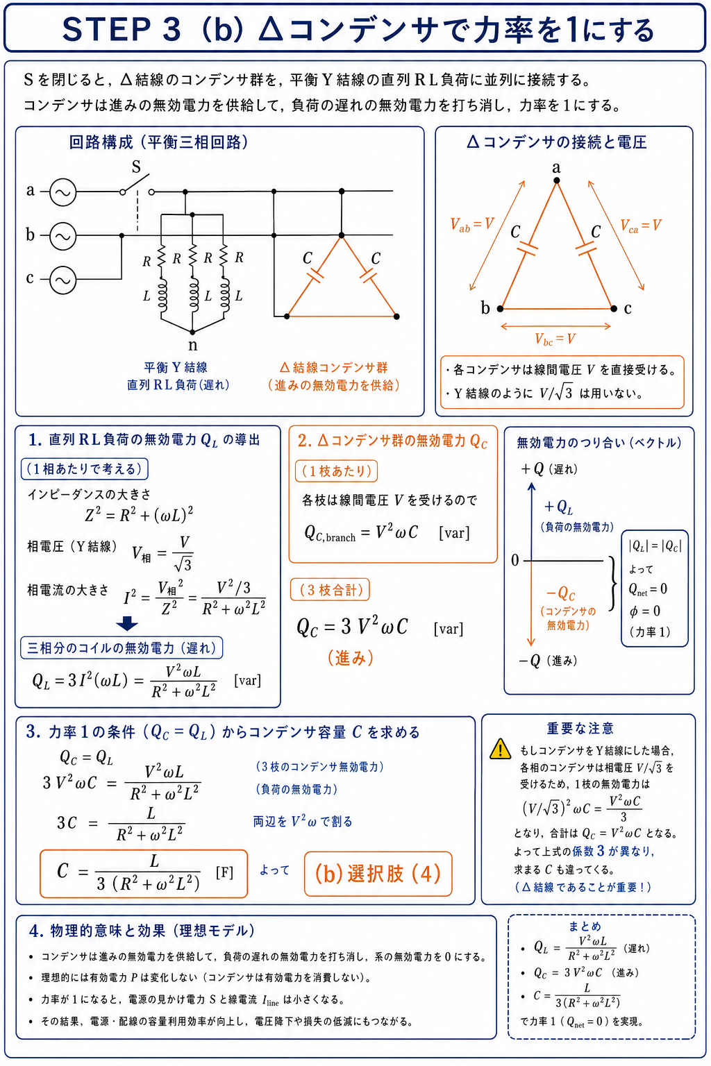 Y接続RL負荷の遅れ無効電力とΔ接続コンデンサ3枝の進み無効電力を等しくし、必要容量CイコールL割る3かけるR二乗プラスω二乗L二乗を導く解説図