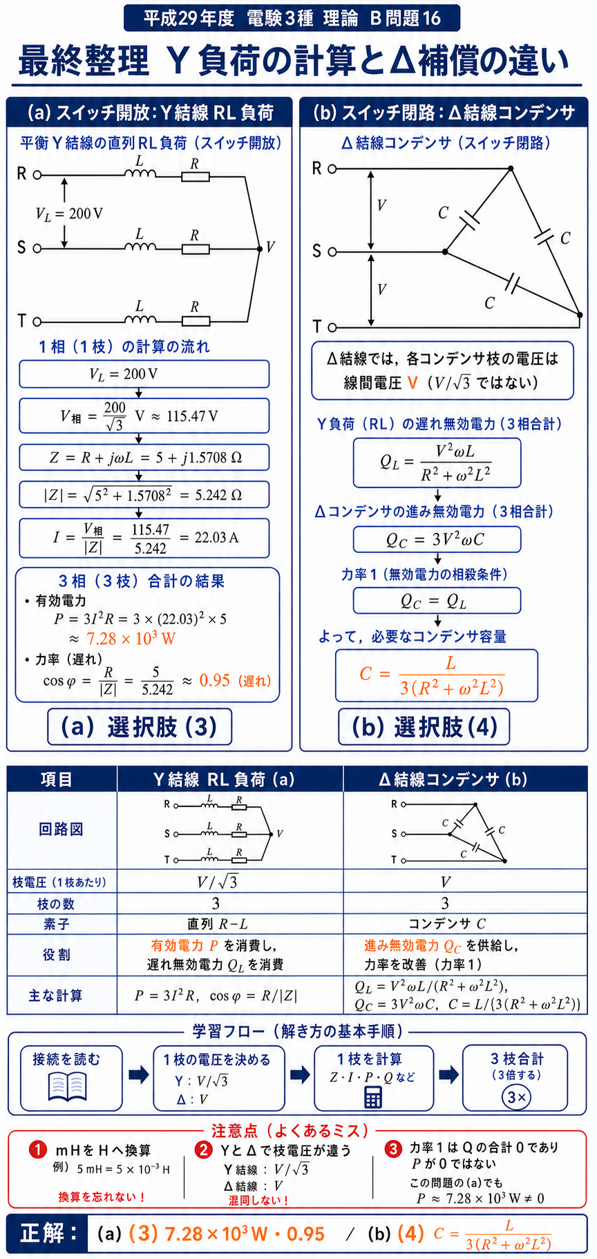 Y接続RL負荷とΔ接続コンデンサの回路、1相分計算、有効電力、力率、無効電力補償、最終選択肢を一枚に整理した総まとめ解説図