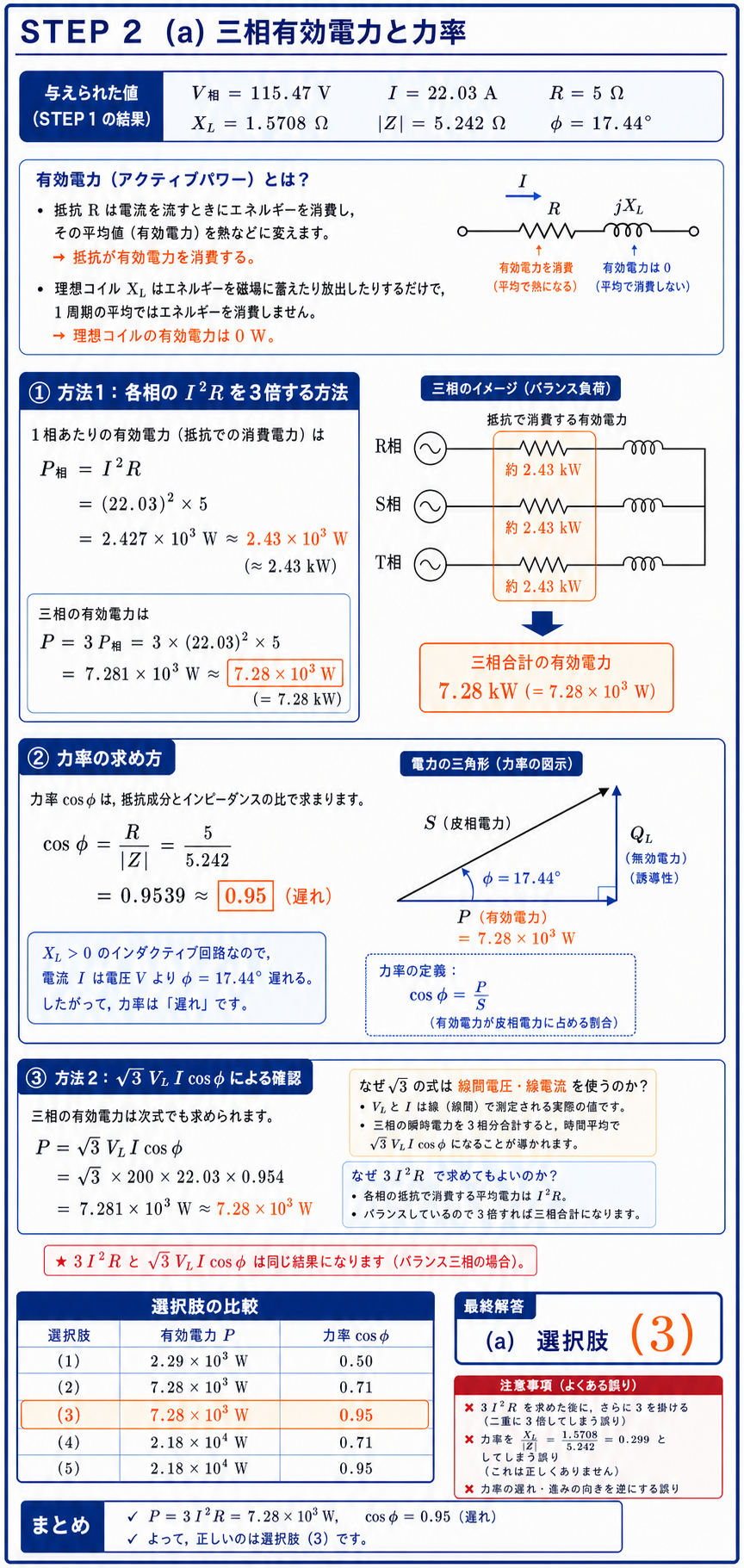 三相有効電力Pイコール3I二乗Rと力率cosφイコールR割る|Z|を用い、7.28キロワット、0.95遅れ、選択肢3を導く解説図