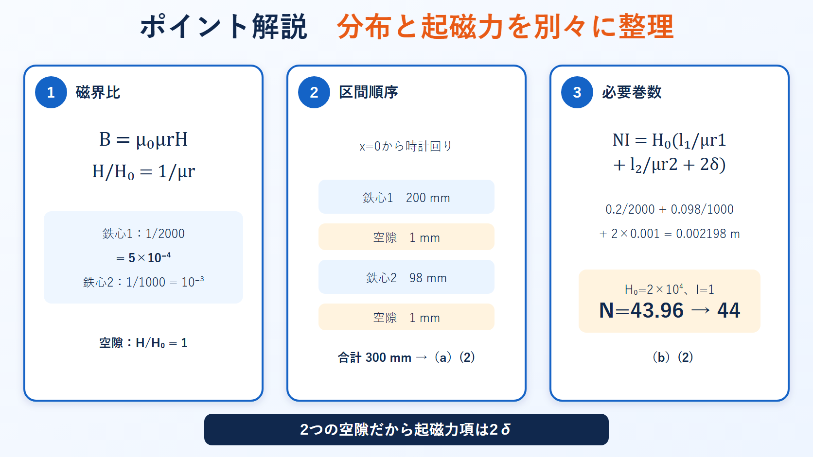 空隙付き磁気回路の磁界比と区間順序と必要巻数を3段階で示す解説図