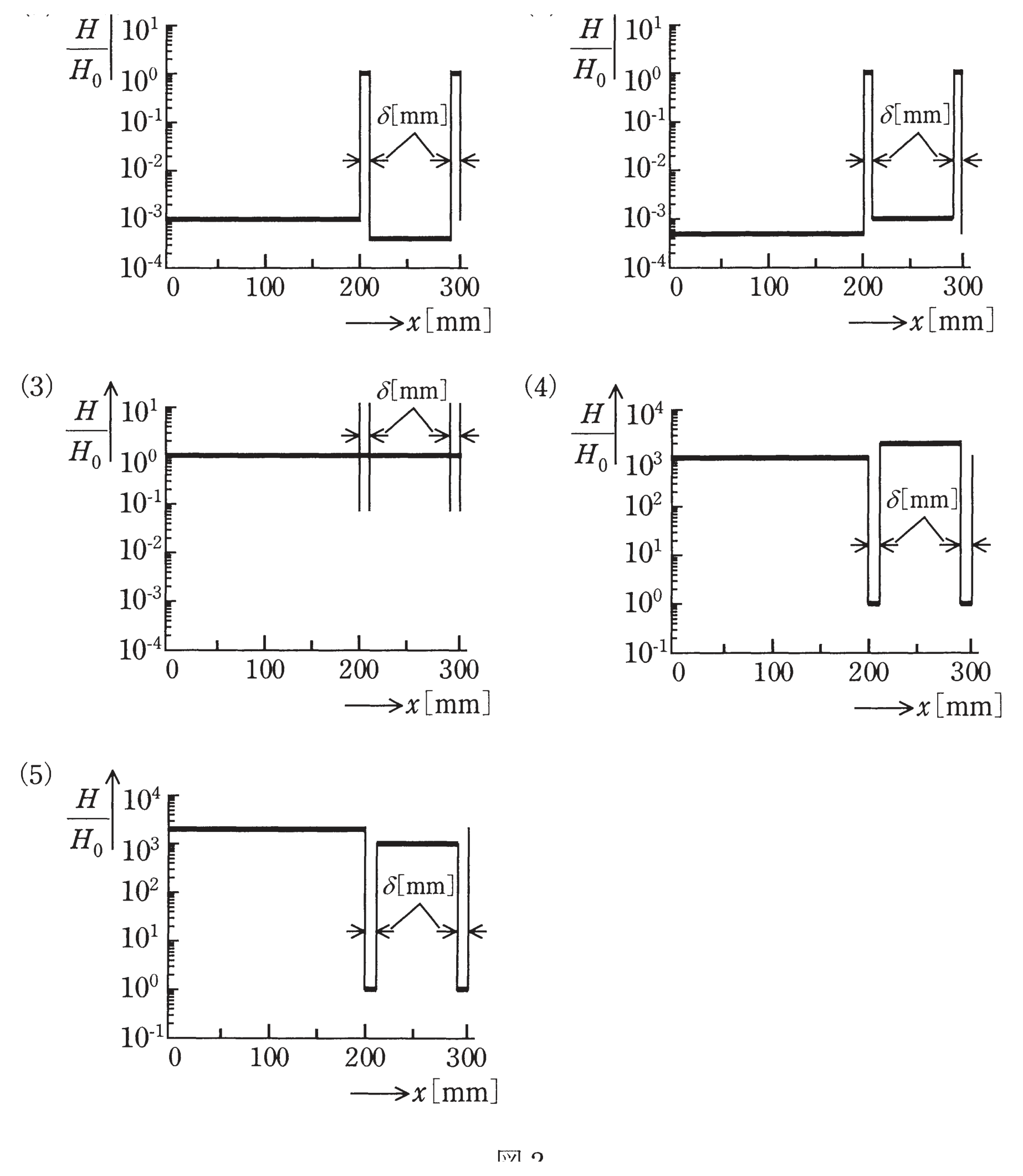 (a)の選択肢:磁界の強さの比H/H₀の分布を表す図(1)〜(5)