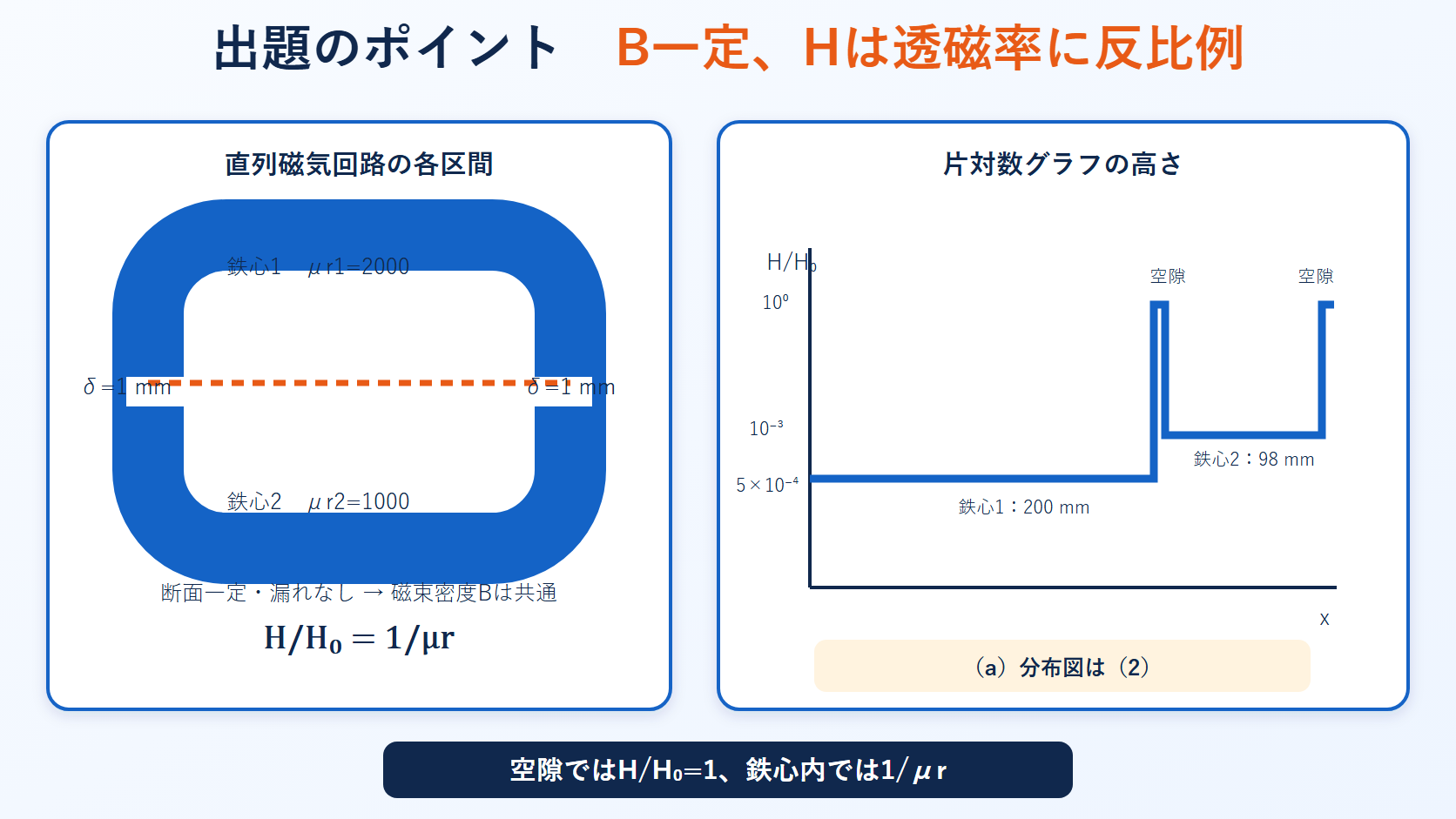 2種類の鉄心と2か所の空隙からなる磁気回路およびH毎H0の片対数分布図