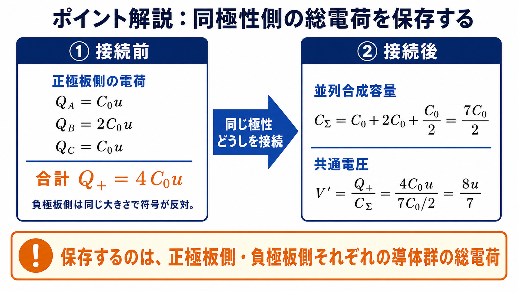 3個のコンデンサを同じ極性で並列接続し正極板側と負極板側の総電荷がそれぞれ保存されることを示す図