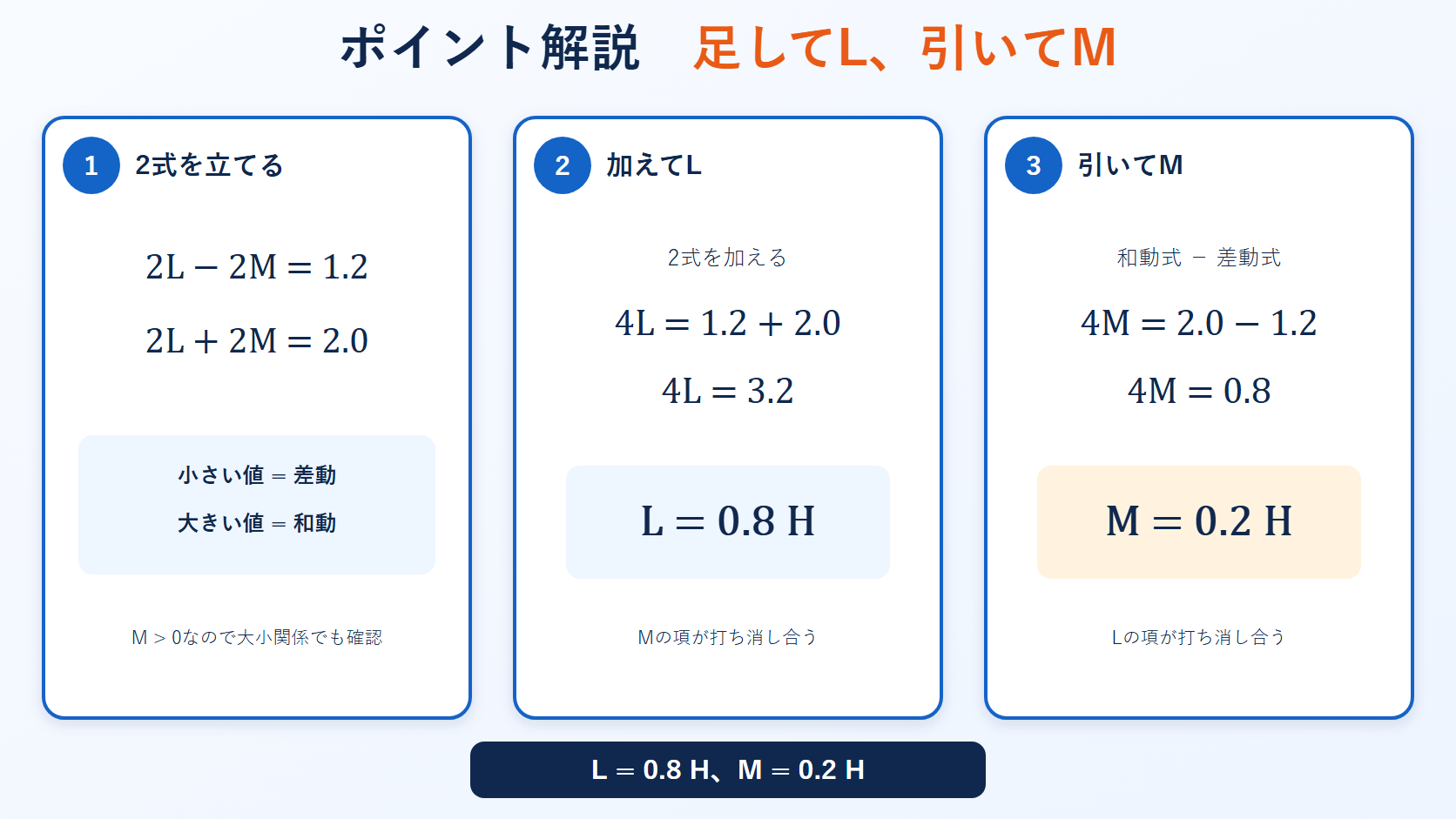 和動と差動の2式を加減して自己インダクタンスLと相互インダクタンスMを求める図