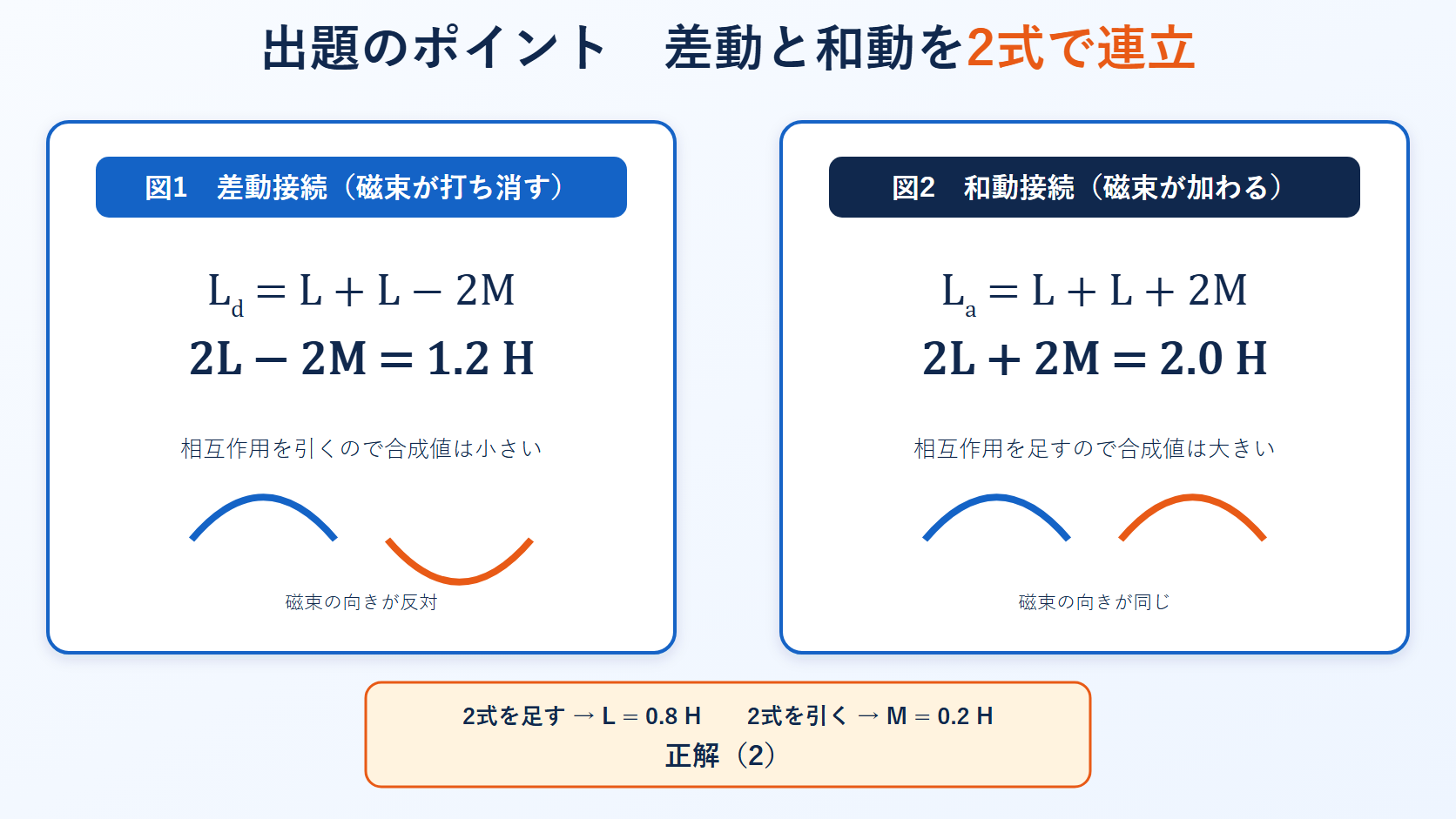 2コイルの差動接続と和動接続の合成インダクタンスを比較する図