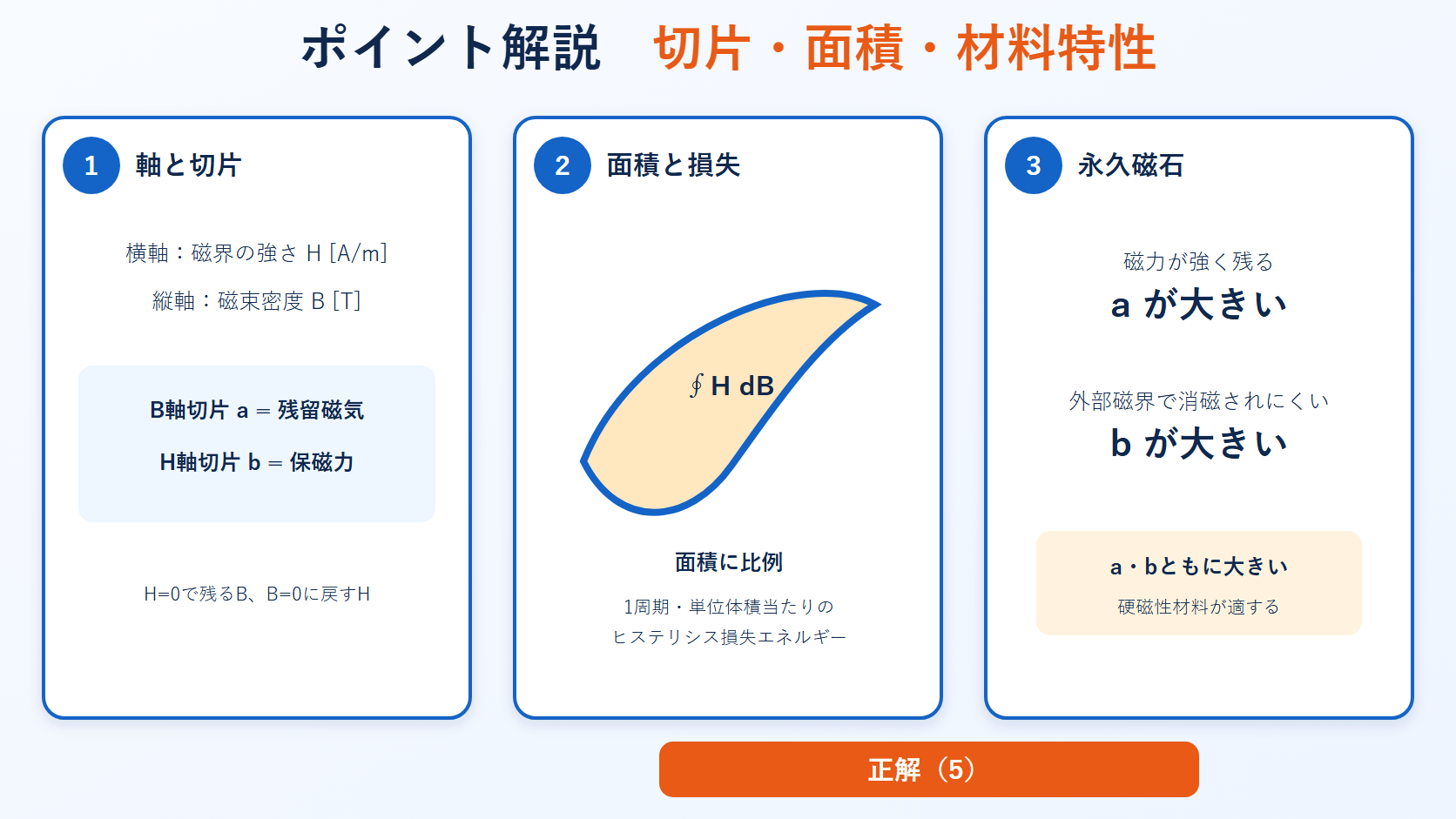 BH曲線の軸と切片と損失面積および永久磁石材料の特徴を3段階で説明する図