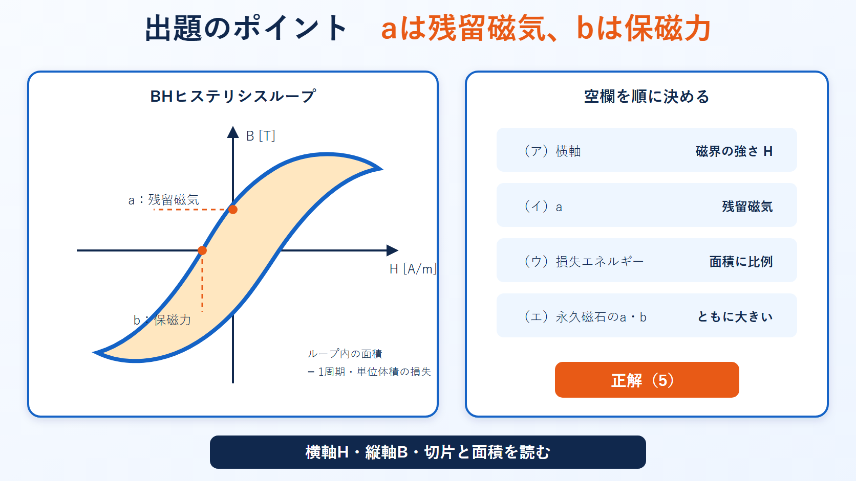 BHヒステリシスループの横軸Hと縦軸Bおよび残留磁気aと保磁力bを示す図