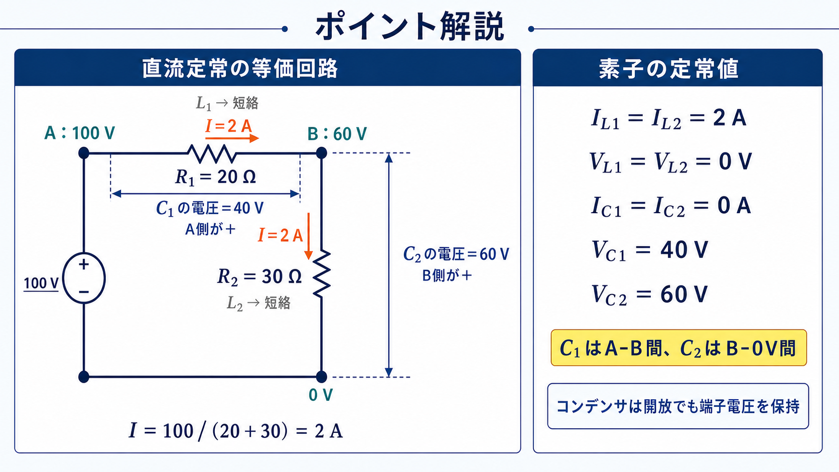 100V電源、R1が20オーム、R2が30オームの定常等価回路で2A、C1の40V、C2の60Vと各L・Cの定常値を示す図