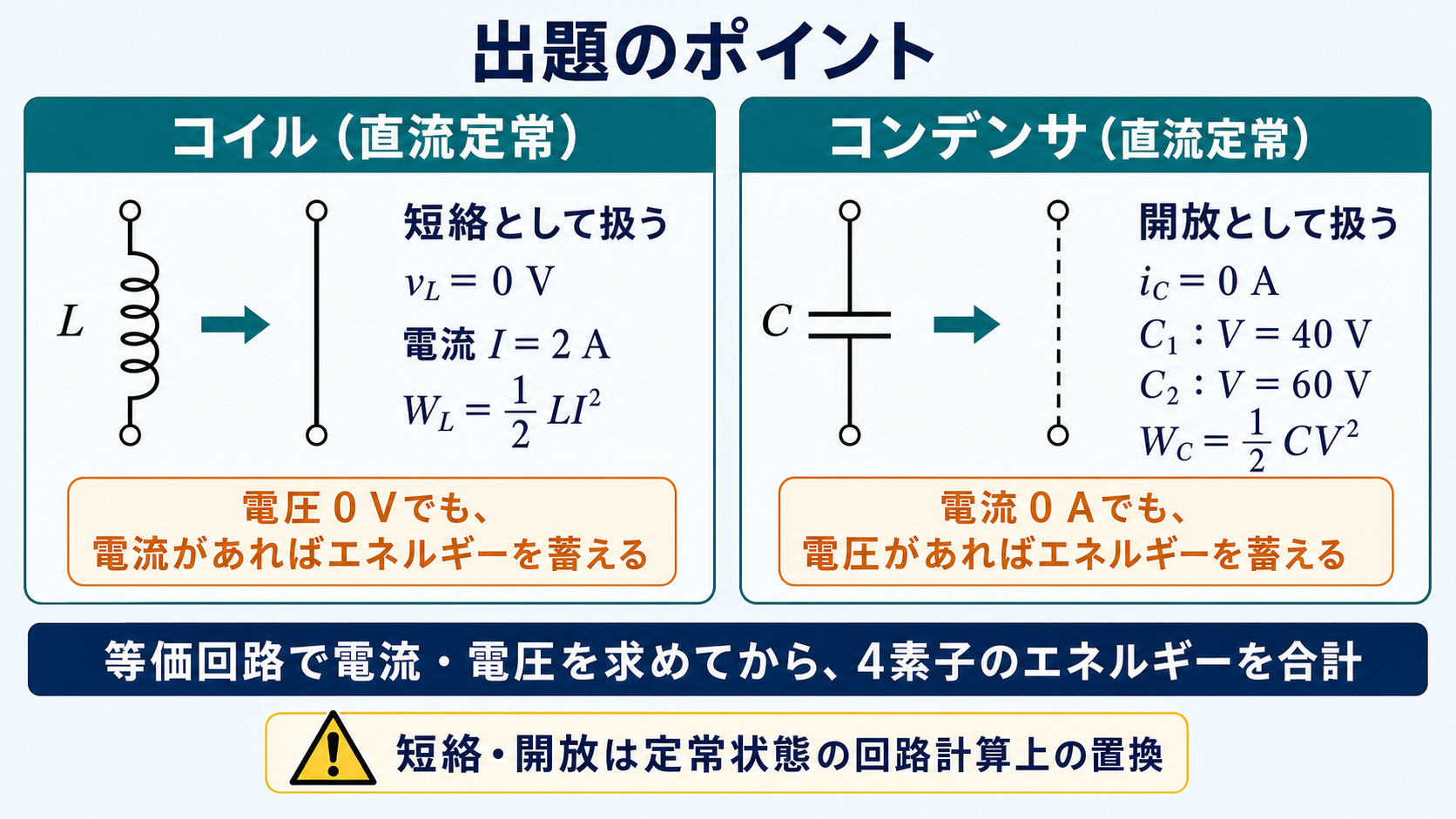 直流定常状態でコイルは短絡だが2Aでエネルギーを蓄え、コンデンサは開放だが40V・60Vでエネルギーを蓄えることを示す出題のポイント図