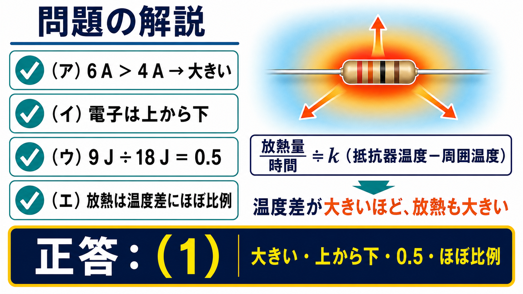 空欄アは大きい、イは上から下、ウは0.5、エはほぼ比例と確認し、放熱と温度差の関係および正答1を示す解答図