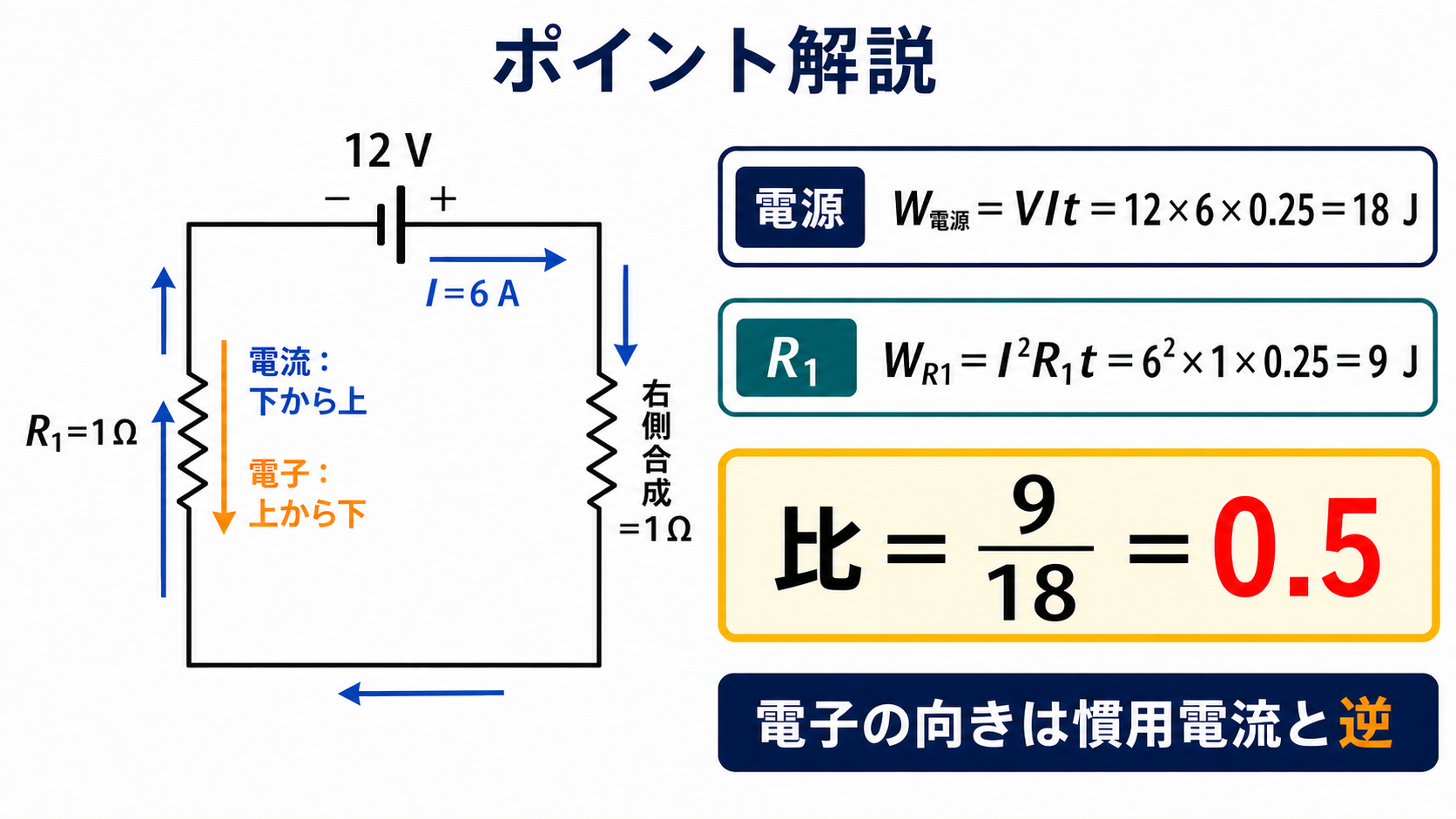 12V電源とR1および右側合成各1Ωの直列回路で、慣用電流はR1内を下から上、電子は上から下、0.25秒の電力量は18Jと9Jで比0.5と示す図