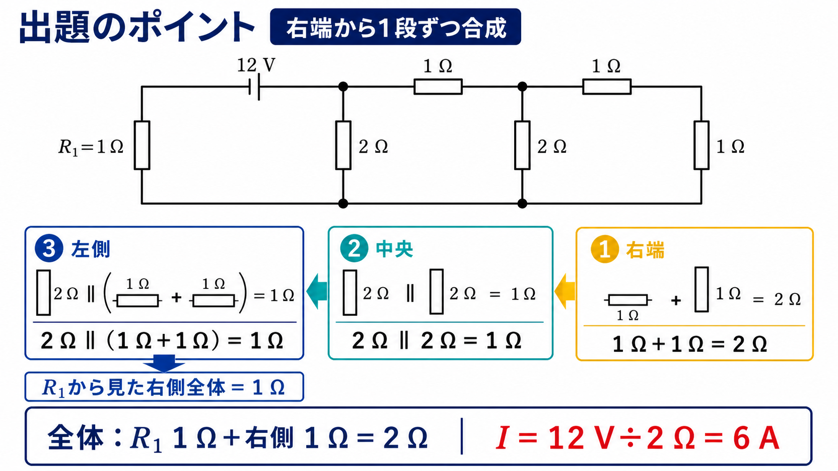 12Vのラダー回路を右端から1Ω足す1Ω、2Ω並列2Ω、2Ω並列1Ω足す1Ωの順に合成し、全体2Ωと電流6Aを示す出題のポイント図