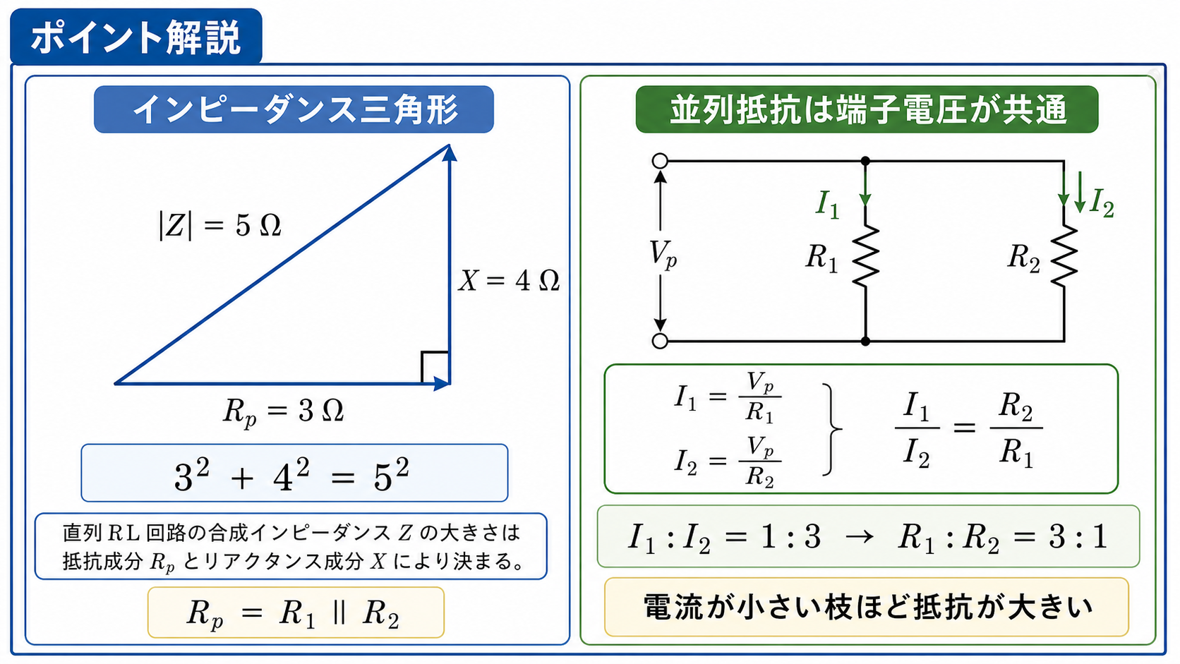 インピーダンス三角形の3-4-5関係と、並列抵抗では端子電圧が共通で電流比が抵抗比の逆になることを示すポイント解説図