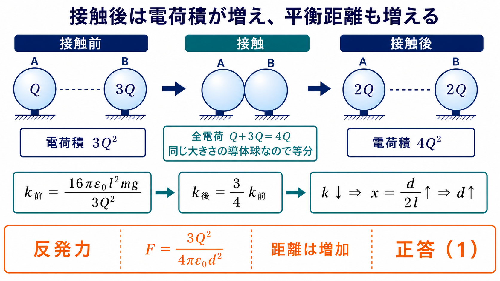 接触前後の電荷積と係数kを比較して導体球間の距離が増加すると判定する図