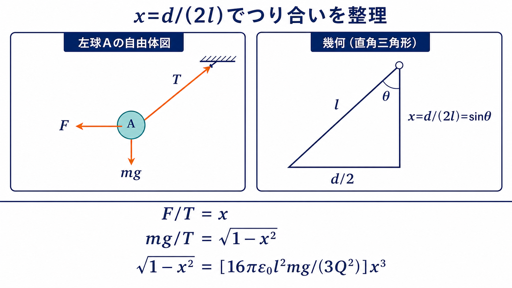 導体球Aの自由体図と糸の長さl、半間隔d割る2から三力の比を導く図