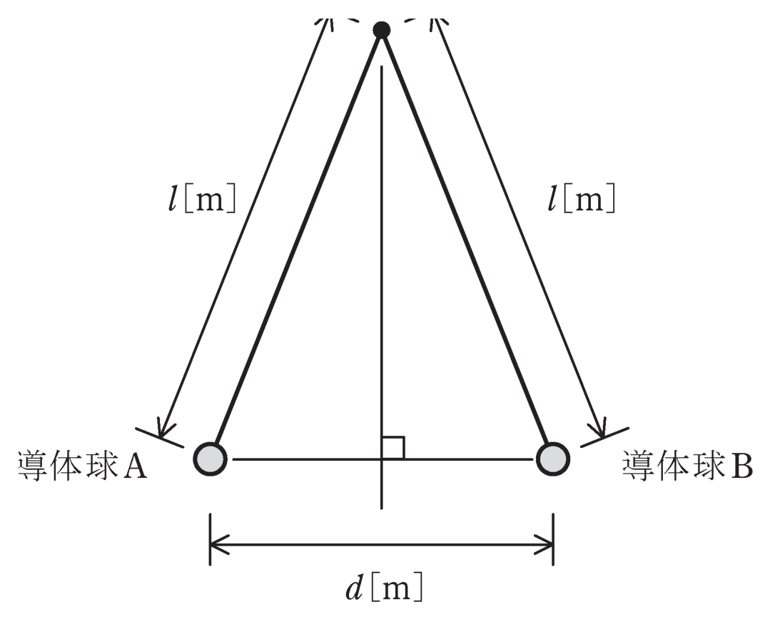 図　固定点Oから糸で吊るされた帯電導体球A・B（問題図）