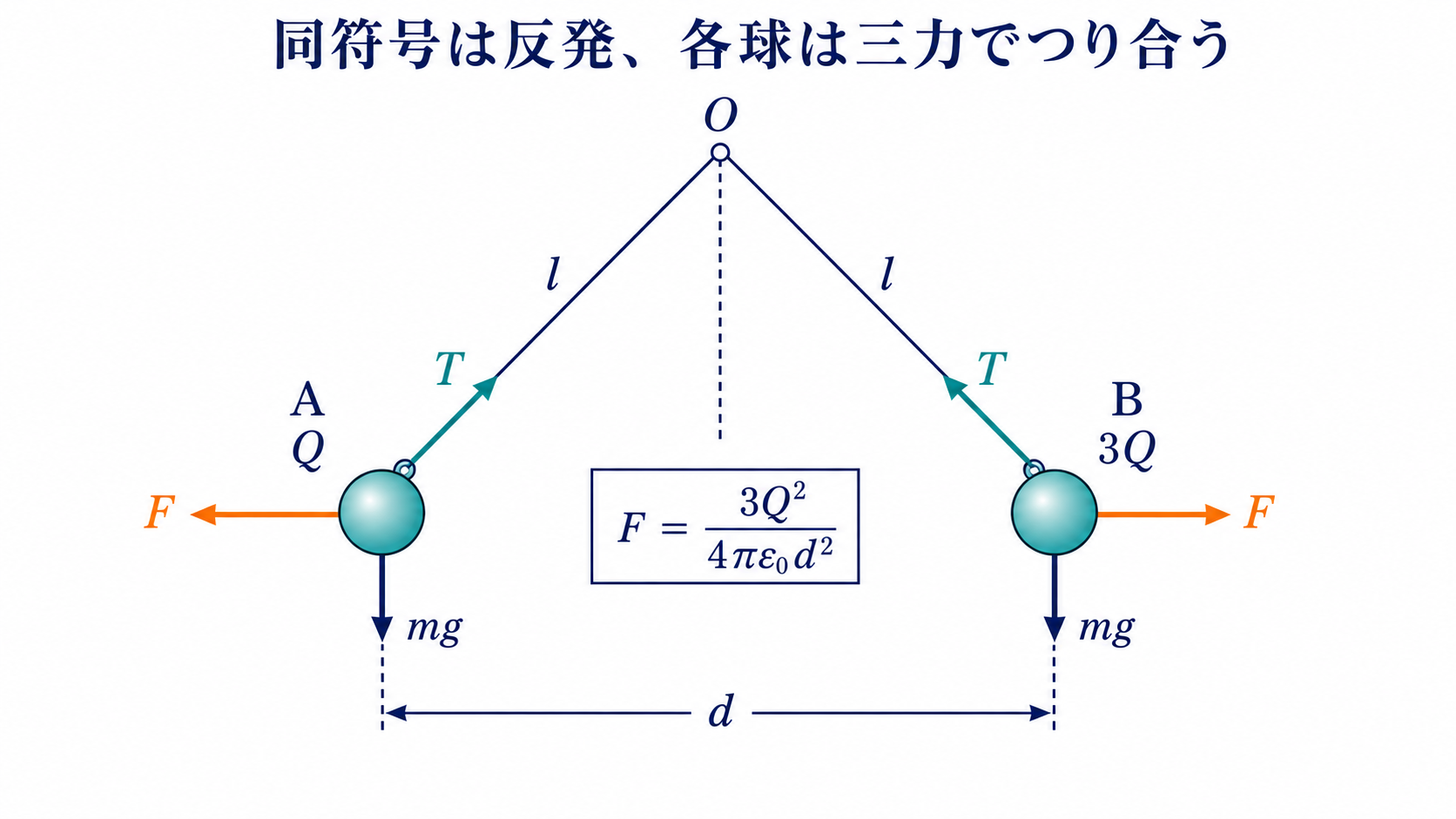 同じ固定点からつるした電荷Qと3Qの導体球に働く反発力、重力、張力を示す図