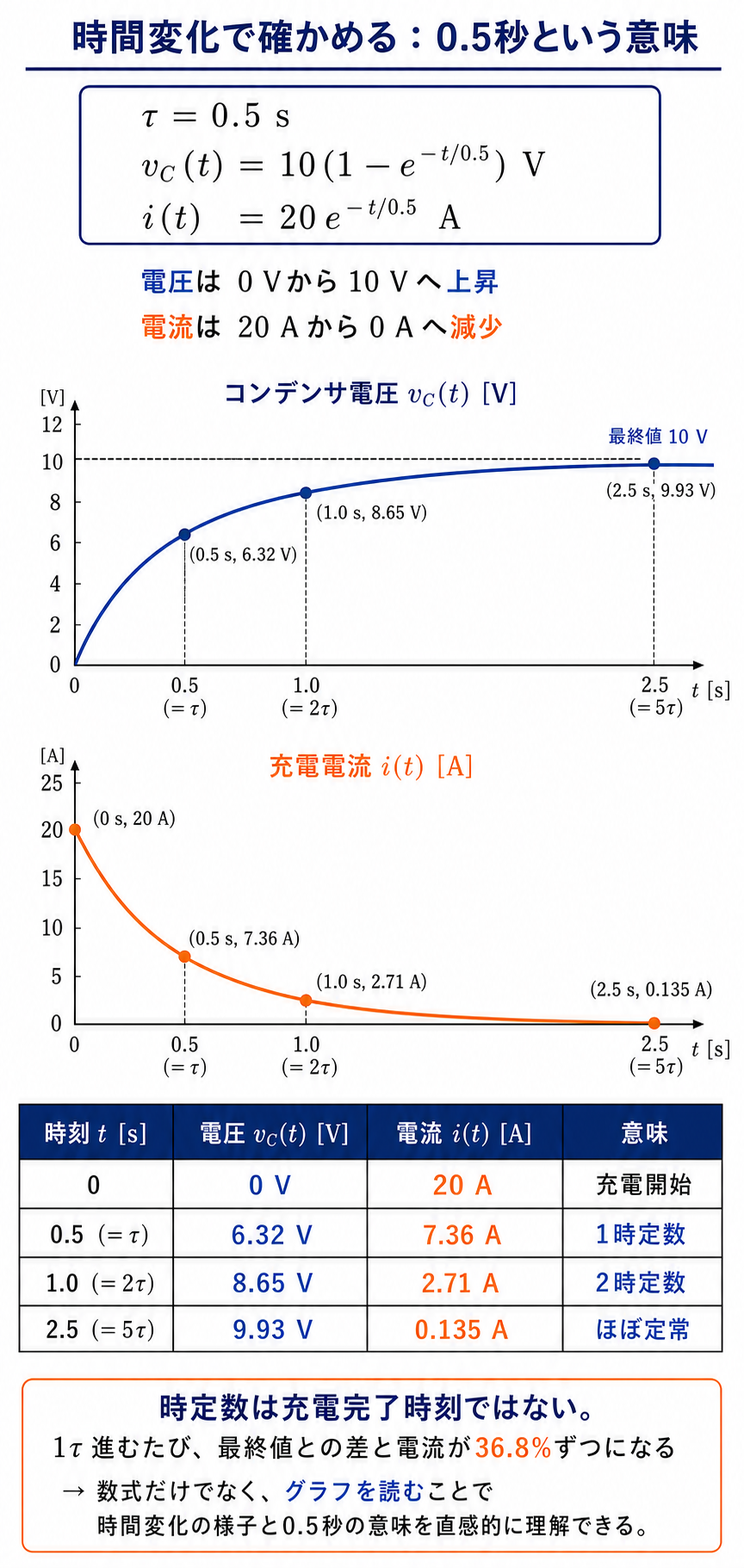 RC充電回路のコンデンサ電圧と充電電流を0秒から5時定数までグラフと数値表で示す解説
