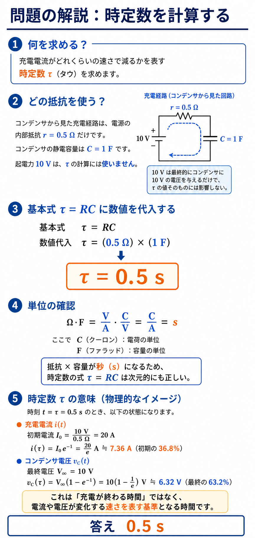 内部抵抗0.5Ωと容量1Fを時定数の式へ代入し、単位確認と1時定数後の電圧電流まで説明する解説