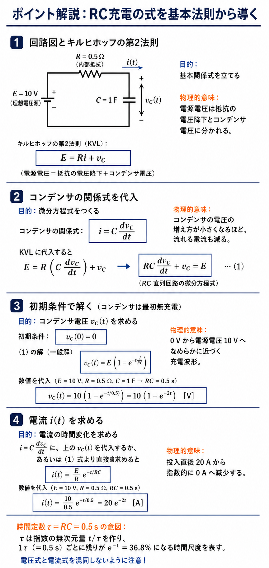 キルヒホッフの第2法則とコンデンサの電流電圧関係から、RC充電の電圧式と電流式を導く解説